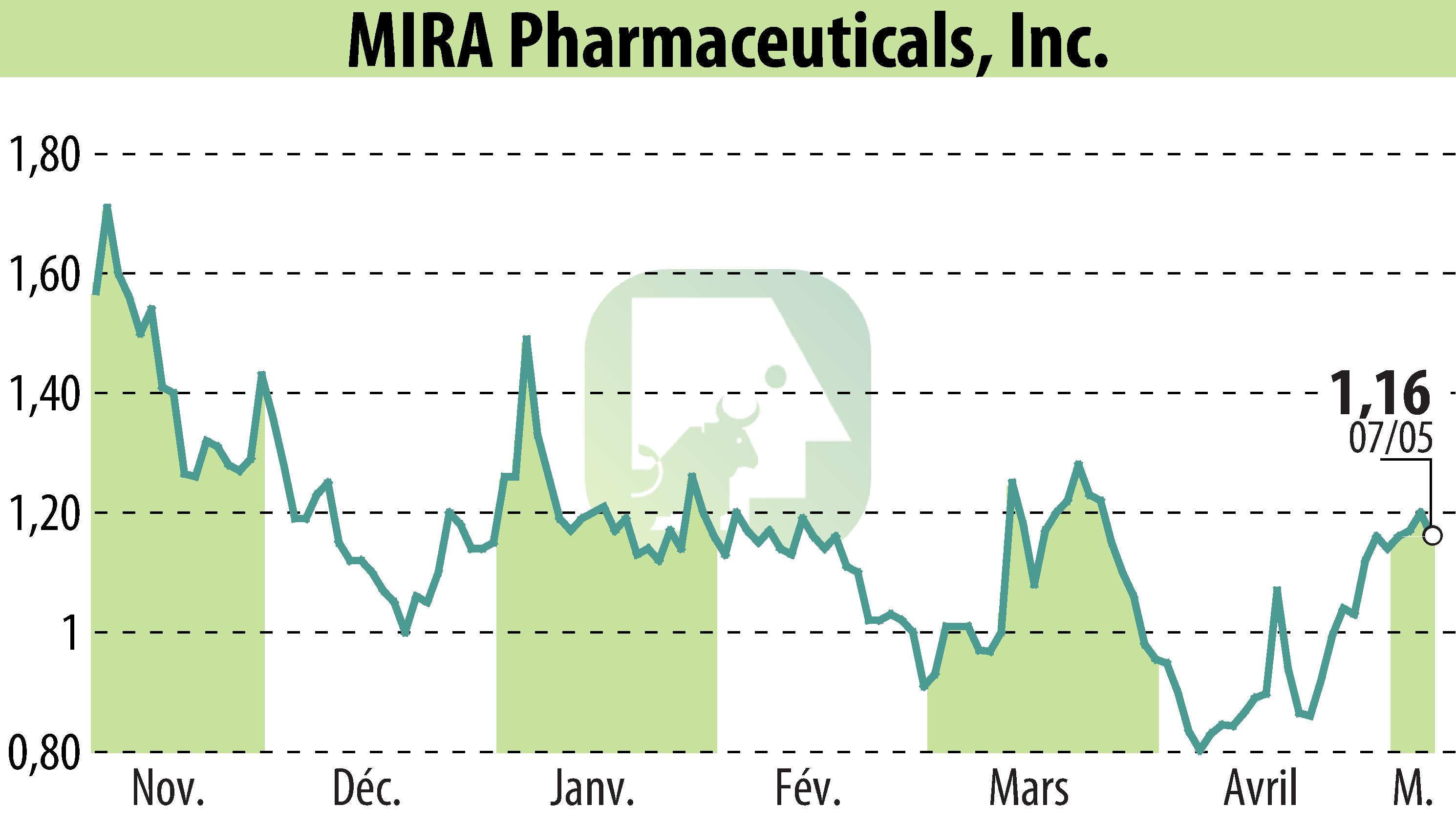 Graphique de l'évolution du cours de l'action MIRA Pharmaceuticals (EBR:MIRA).