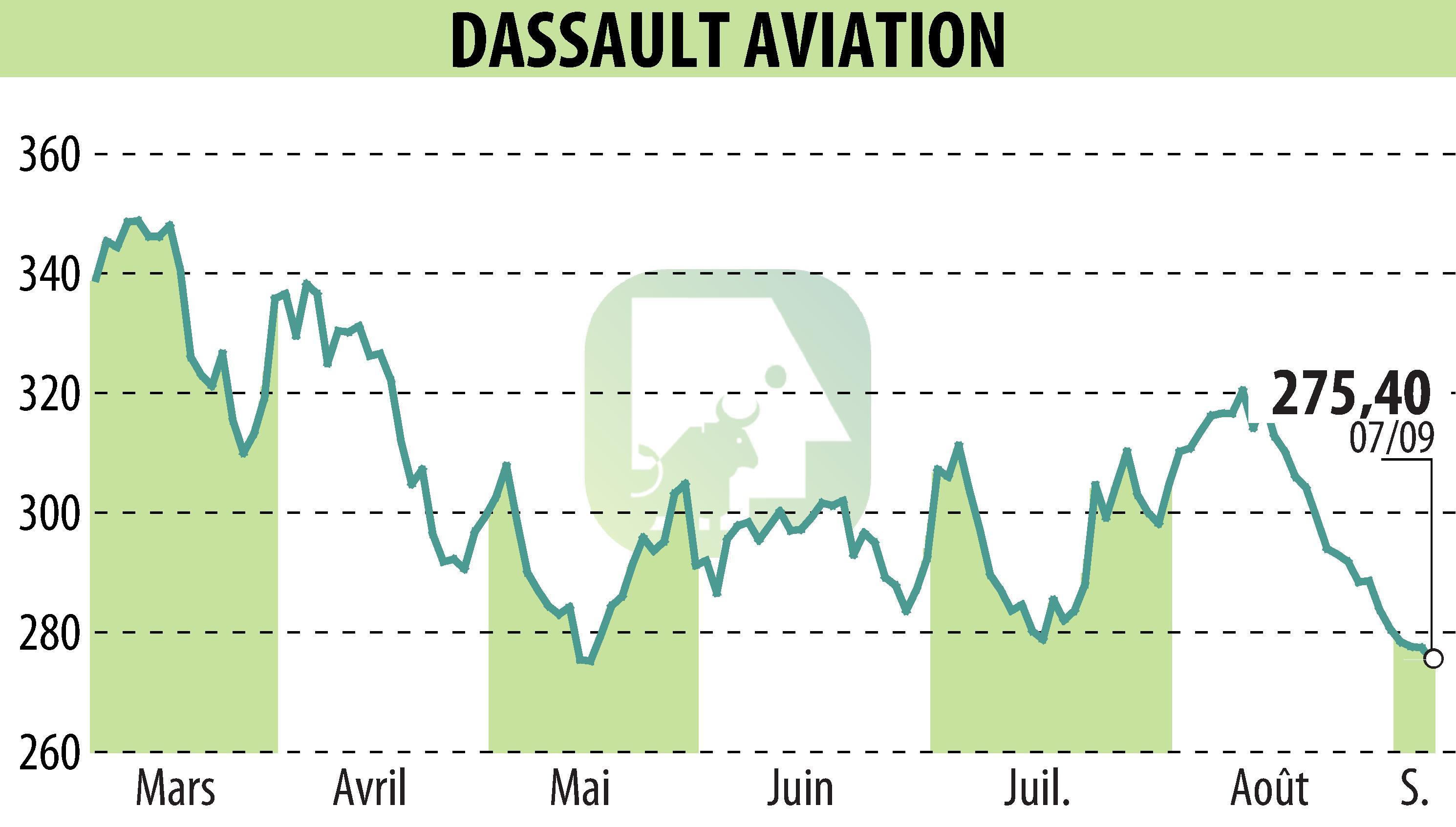 Graphique de l'évolution du cours de l'action DASSAULT AVIATION (EPA:AM).