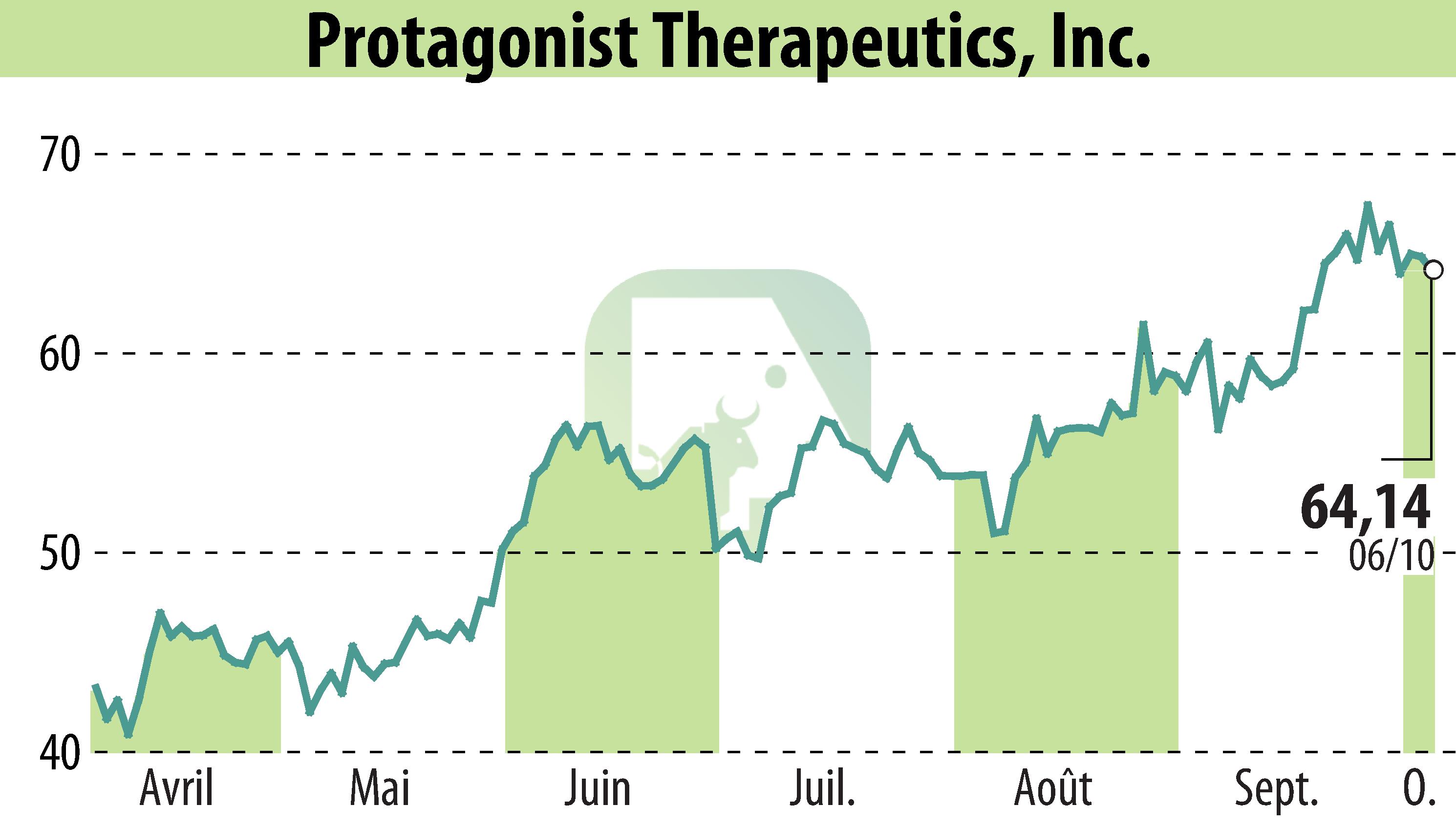 Graphique de l'évolution du cours de l'action Protagonist Therapeutics, Inc. (EBR:PTGX).