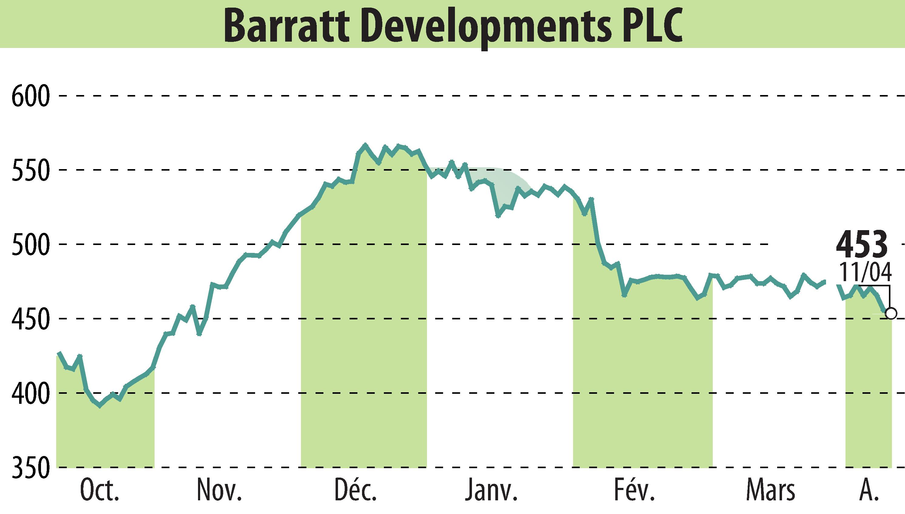 Stock price chart of Barratt Developments  (EBR:BDEV) showing fluctuations.