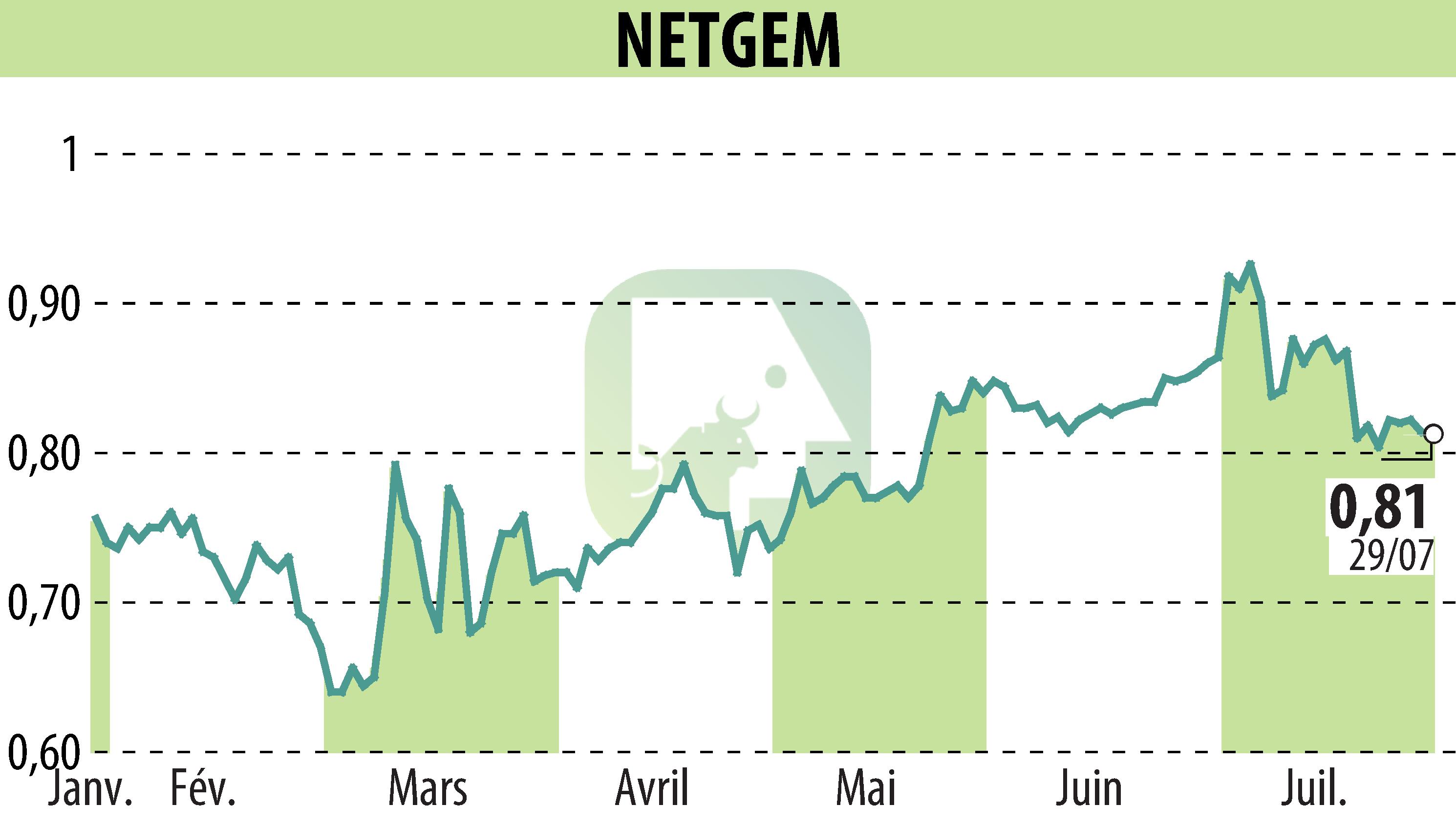 Graphique de l'évolution du cours de l'action NETGEM (EPA:ALNTG).