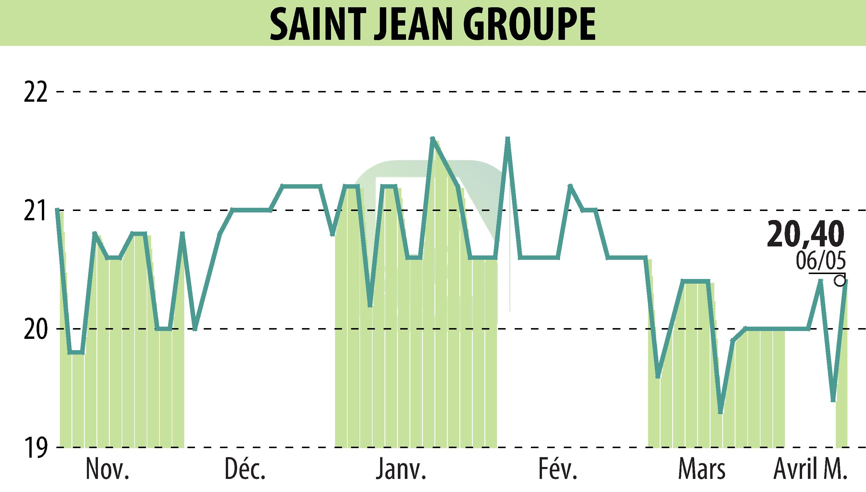 Stock price chart of SAINT-JEAN GROUPE (EPA:SABE) showing fluctuations.