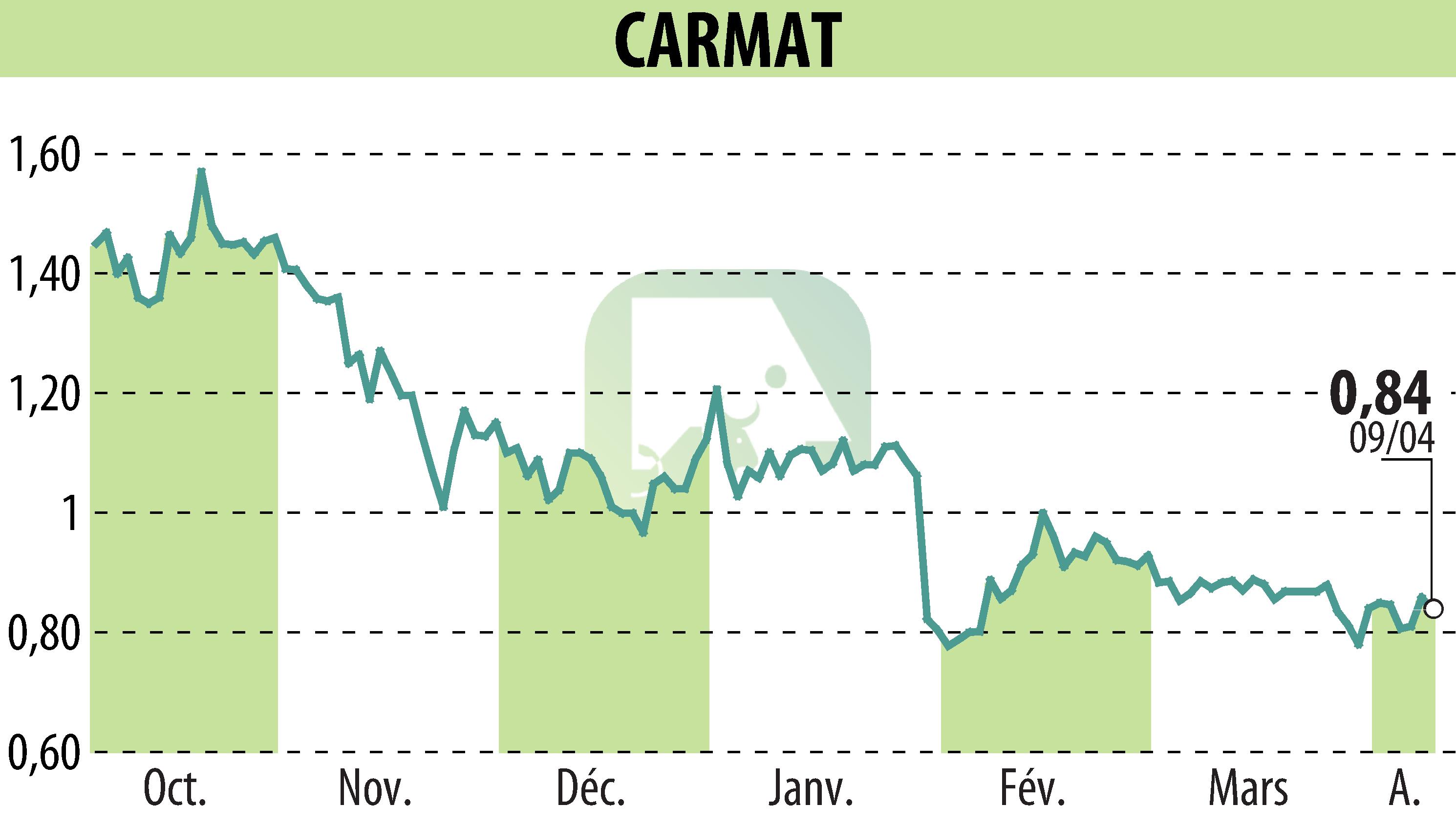 Graphique de l'évolution du cours de l'action CARMAT (EPA:ALCAR).