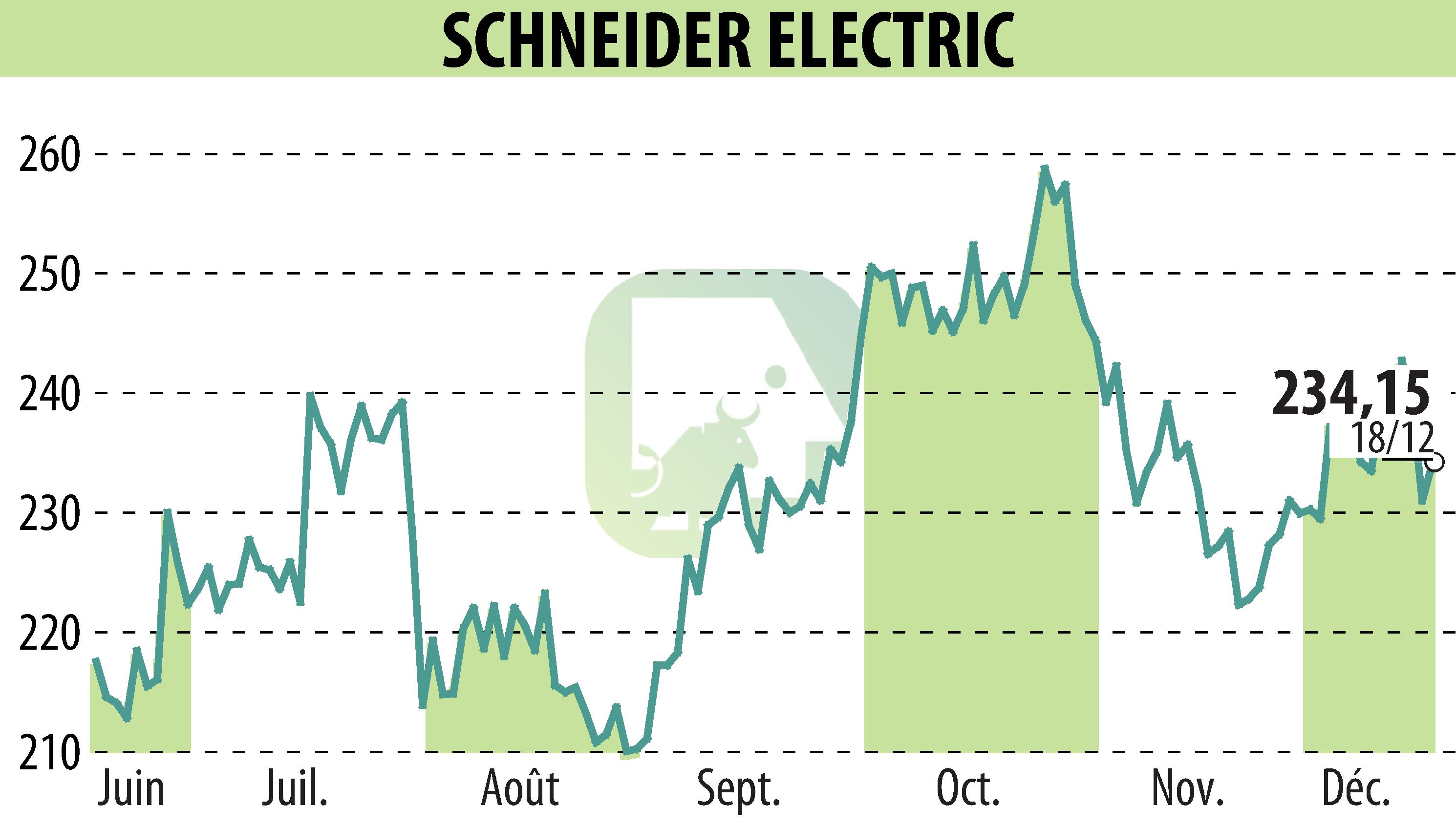 Graphique de l'évolution du cours de l'action SCHNEIDER ELECTRIC (EPA:SU).