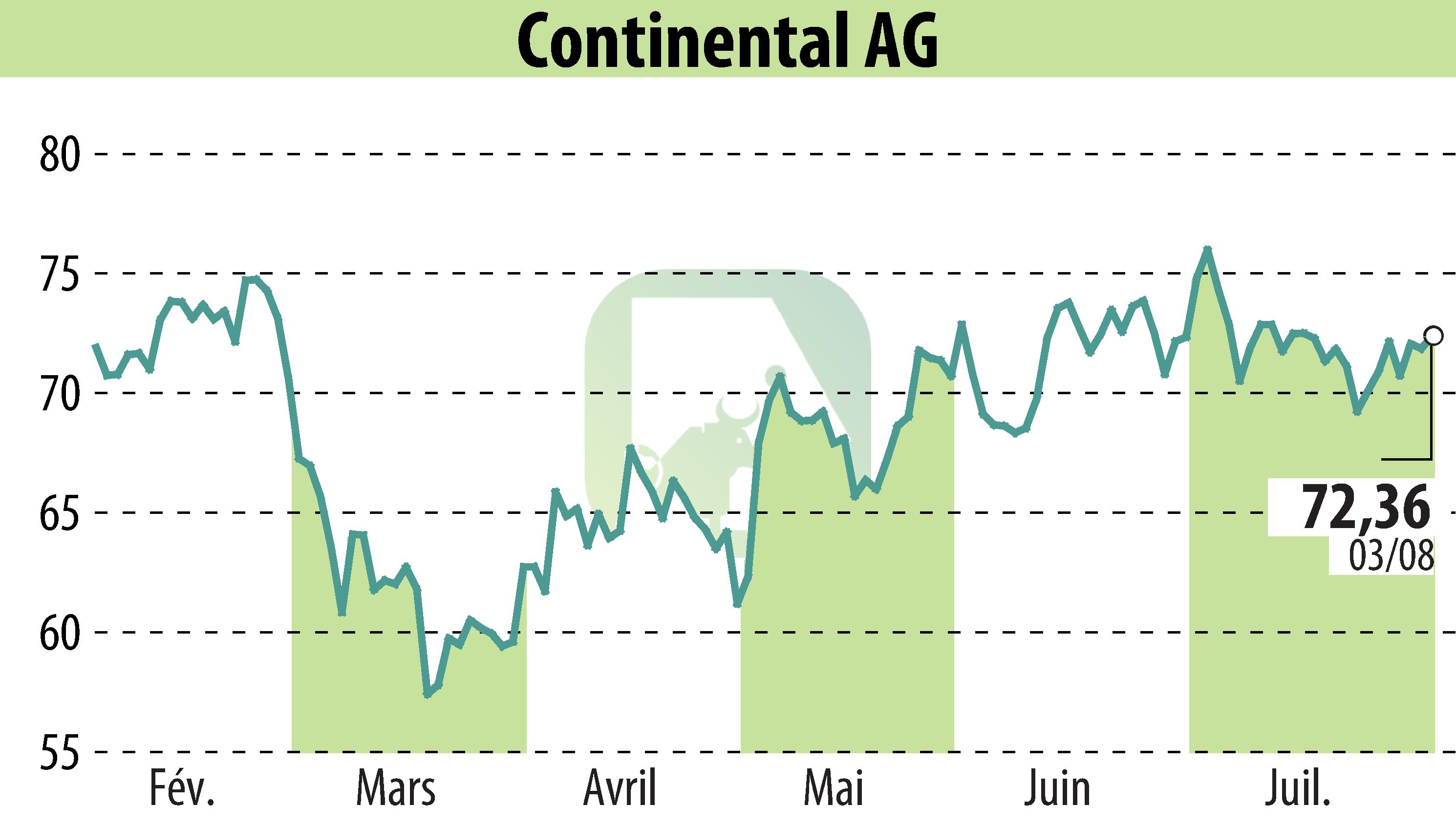 Graphique de l'évolution du cours de l'action Continental AG (EBR:CON).