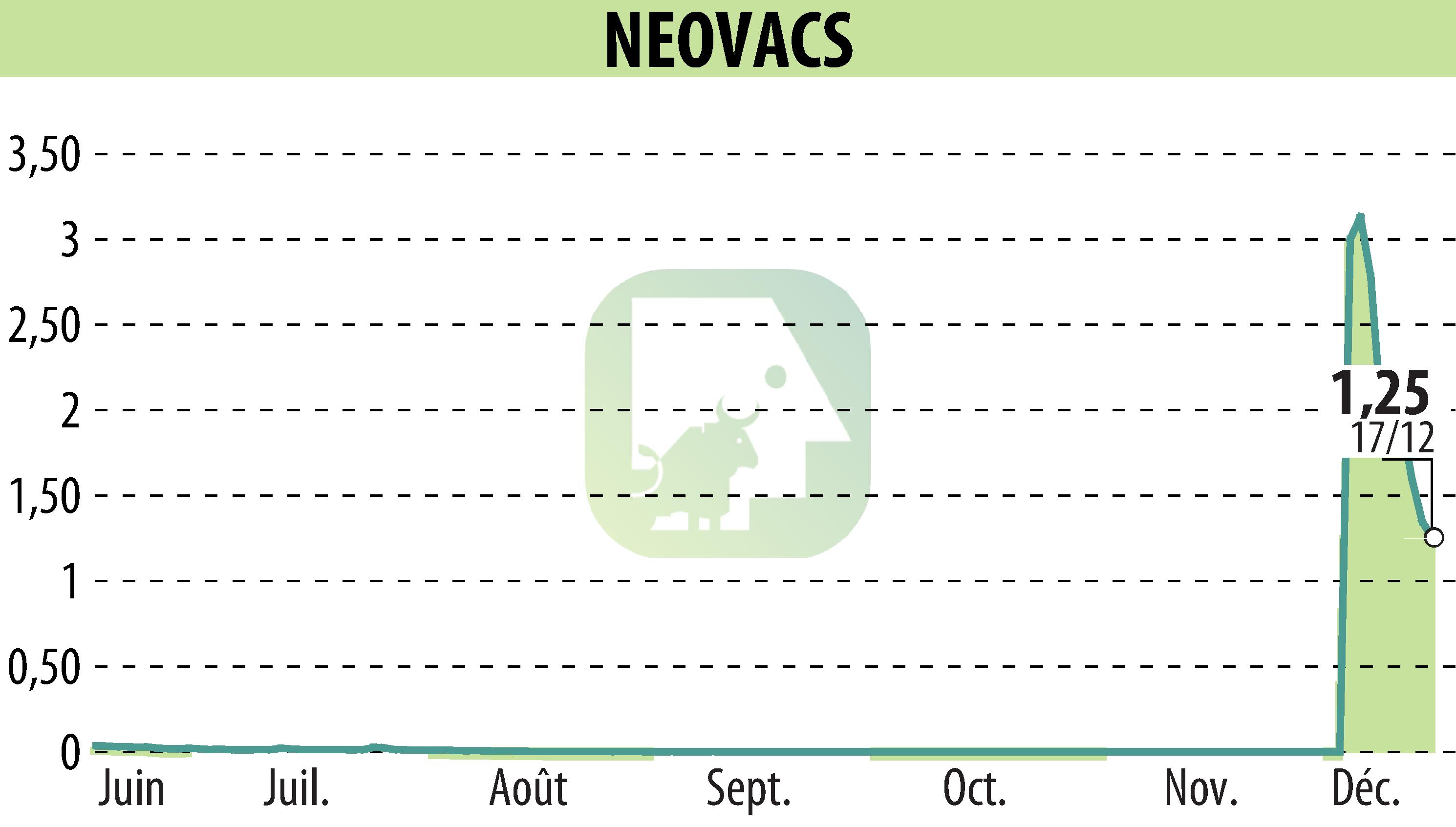 Stock price chart of NEOVACS (EPA:ALNEV) showing fluctuations.