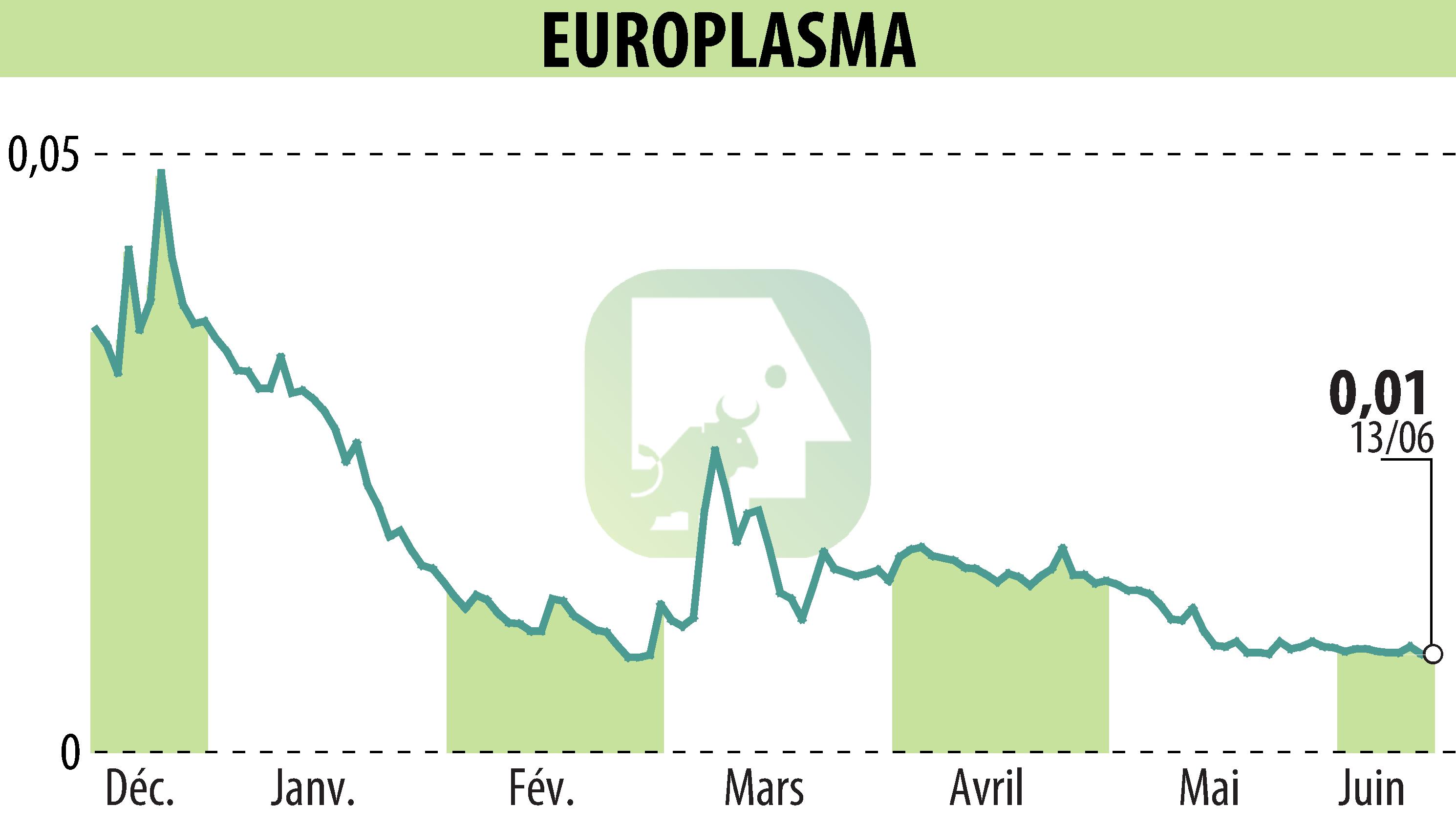 Stock price chart of EUROPLASMA (EPA:ALEUP) showing fluctuations.