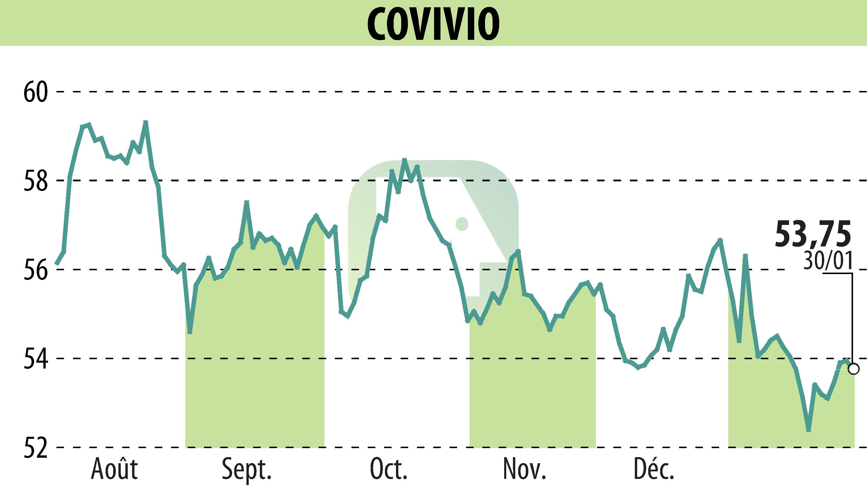 Stock price chart of COVIVIO (EPA:COV) showing fluctuations.