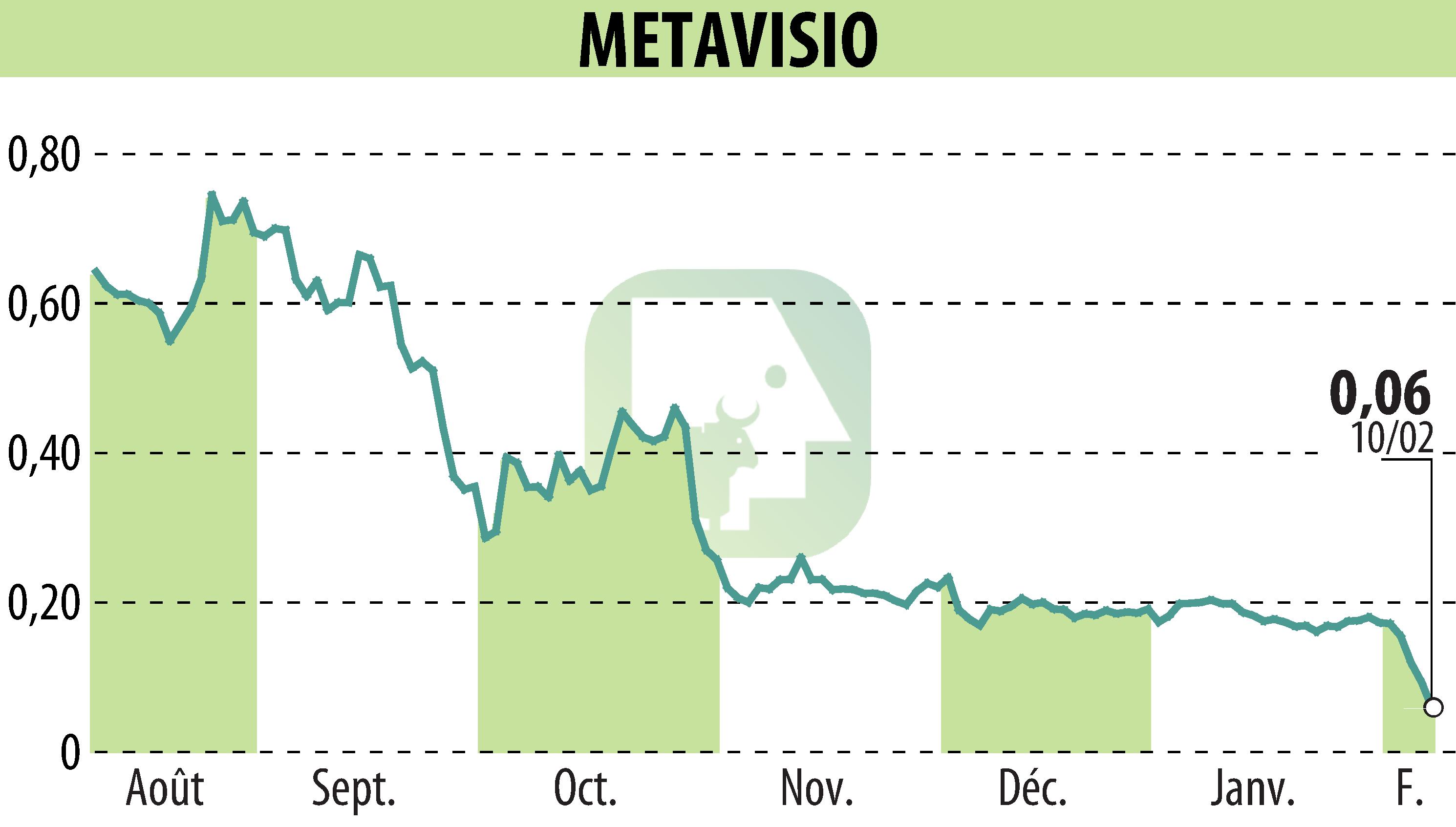 Stock price chart of METAVISIO (EPA:ALTHO) showing fluctuations.