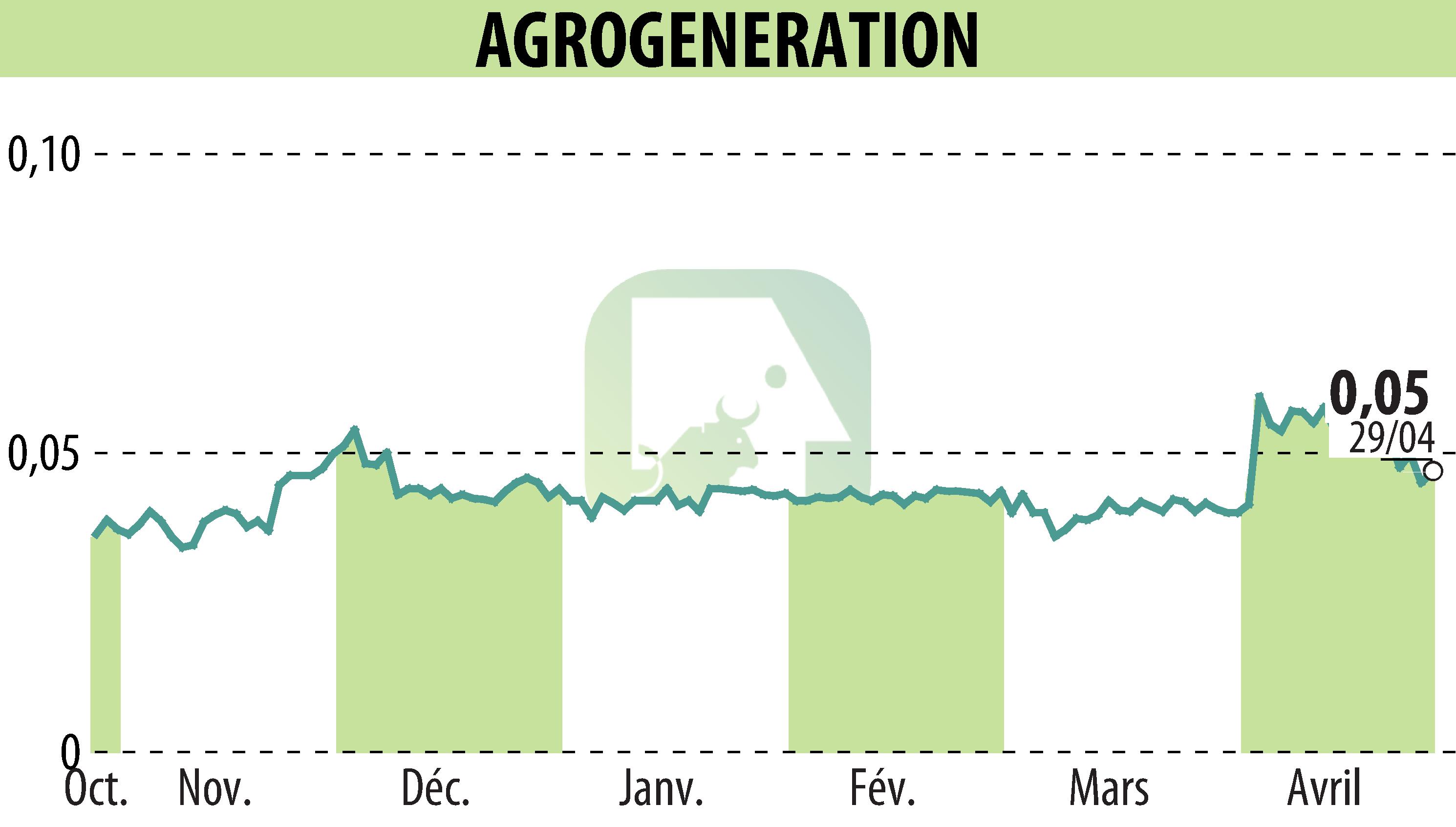 Graphique de l'évolution du cours de l'action AGROGENERATION (EPA:ALAGR).