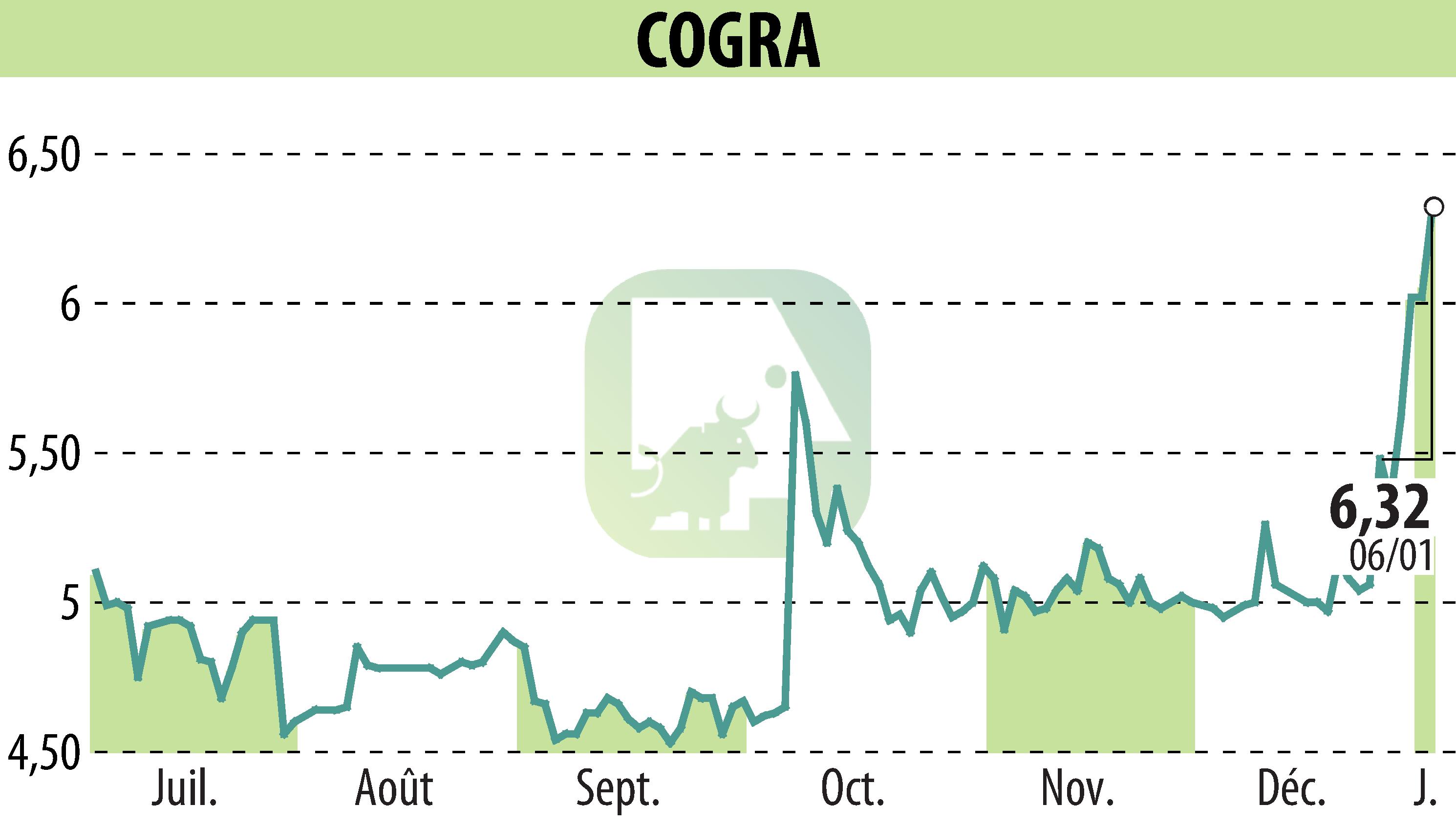 Stock price chart of COGRA (EPA:ALCOG) showing fluctuations.