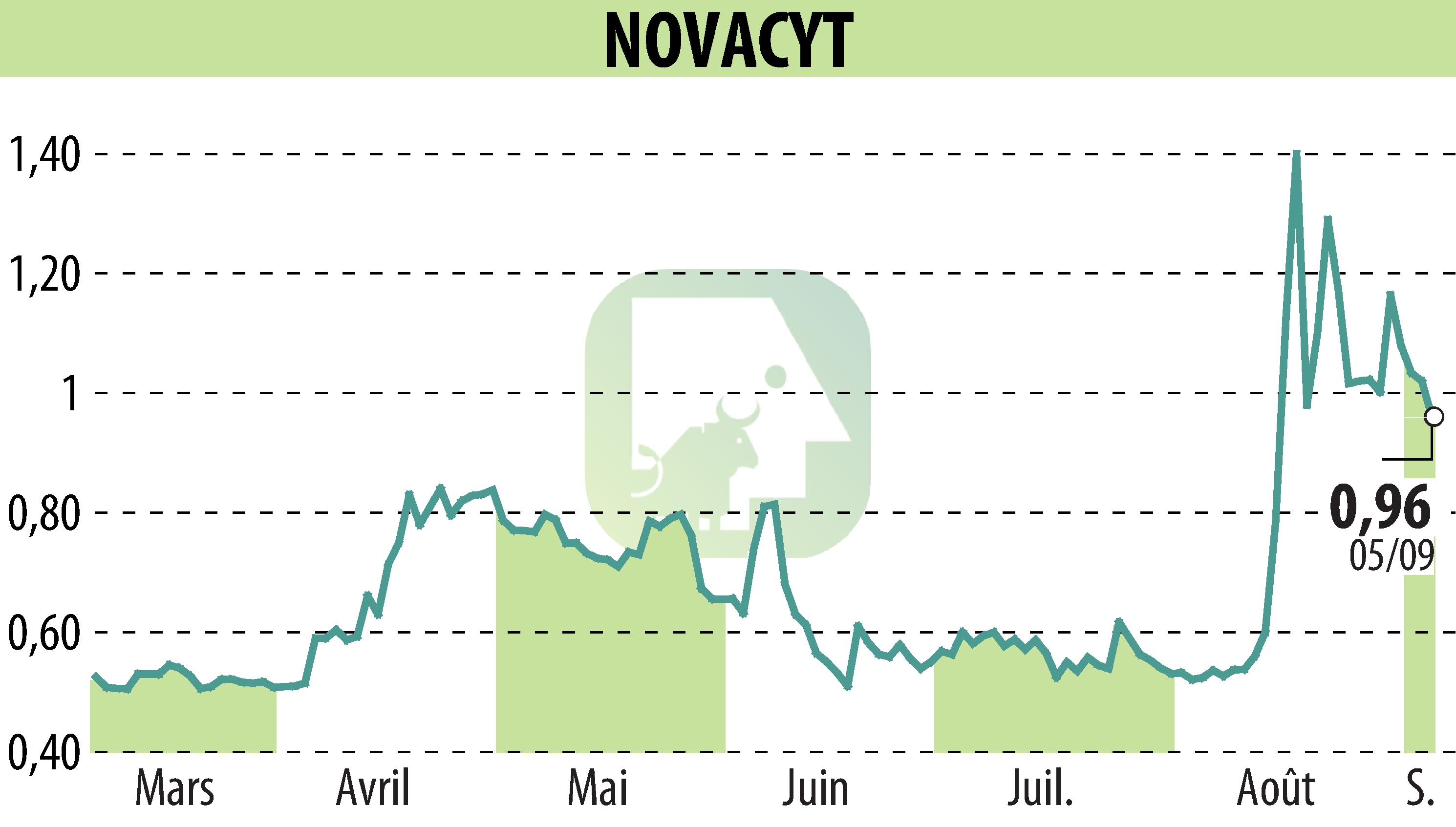 Graphique de l'évolution du cours de l'action NOVACYT (EPA:ALNOV).