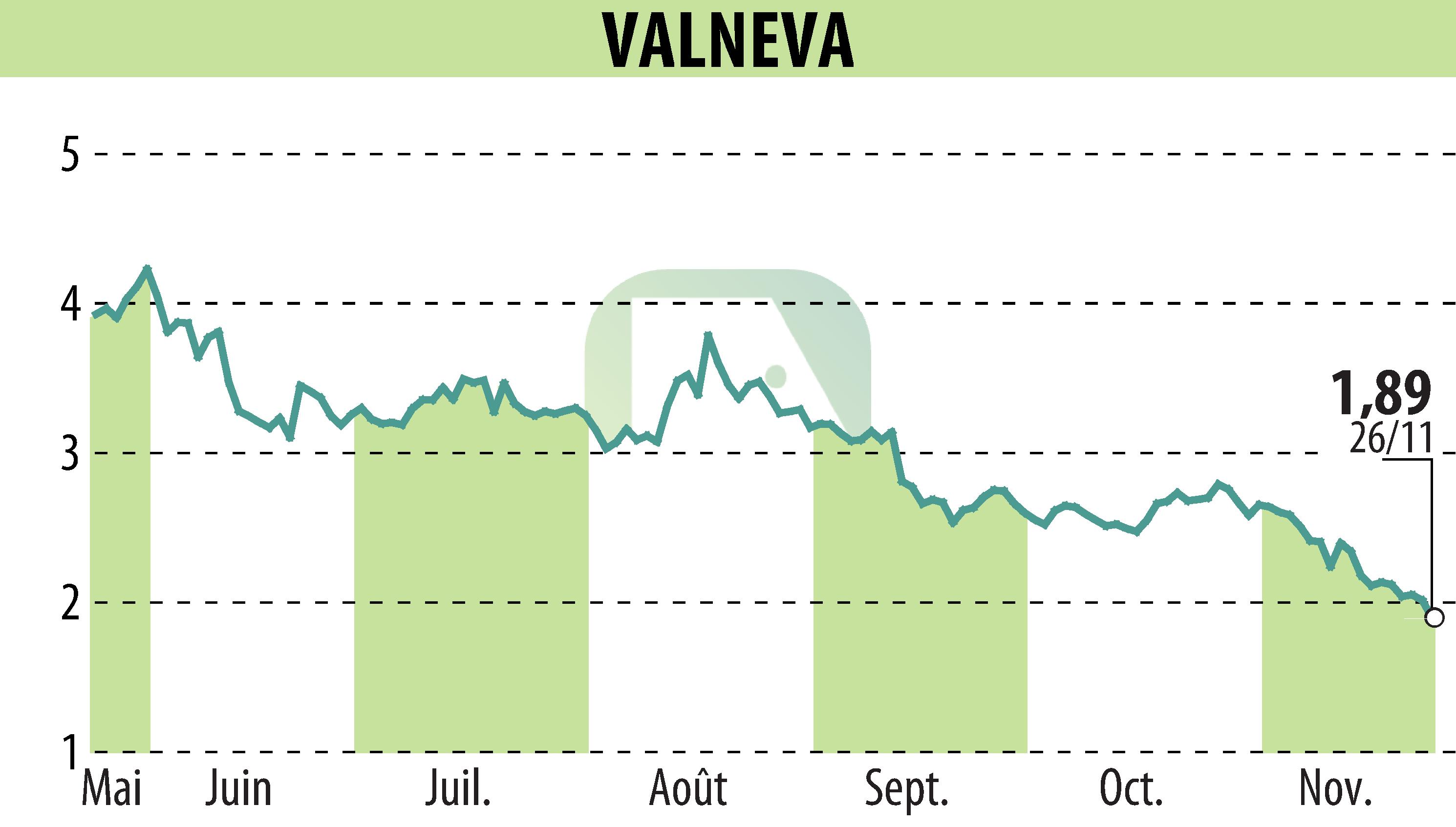 Stock price chart of VALNEVA (EPA:VLA) showing fluctuations.