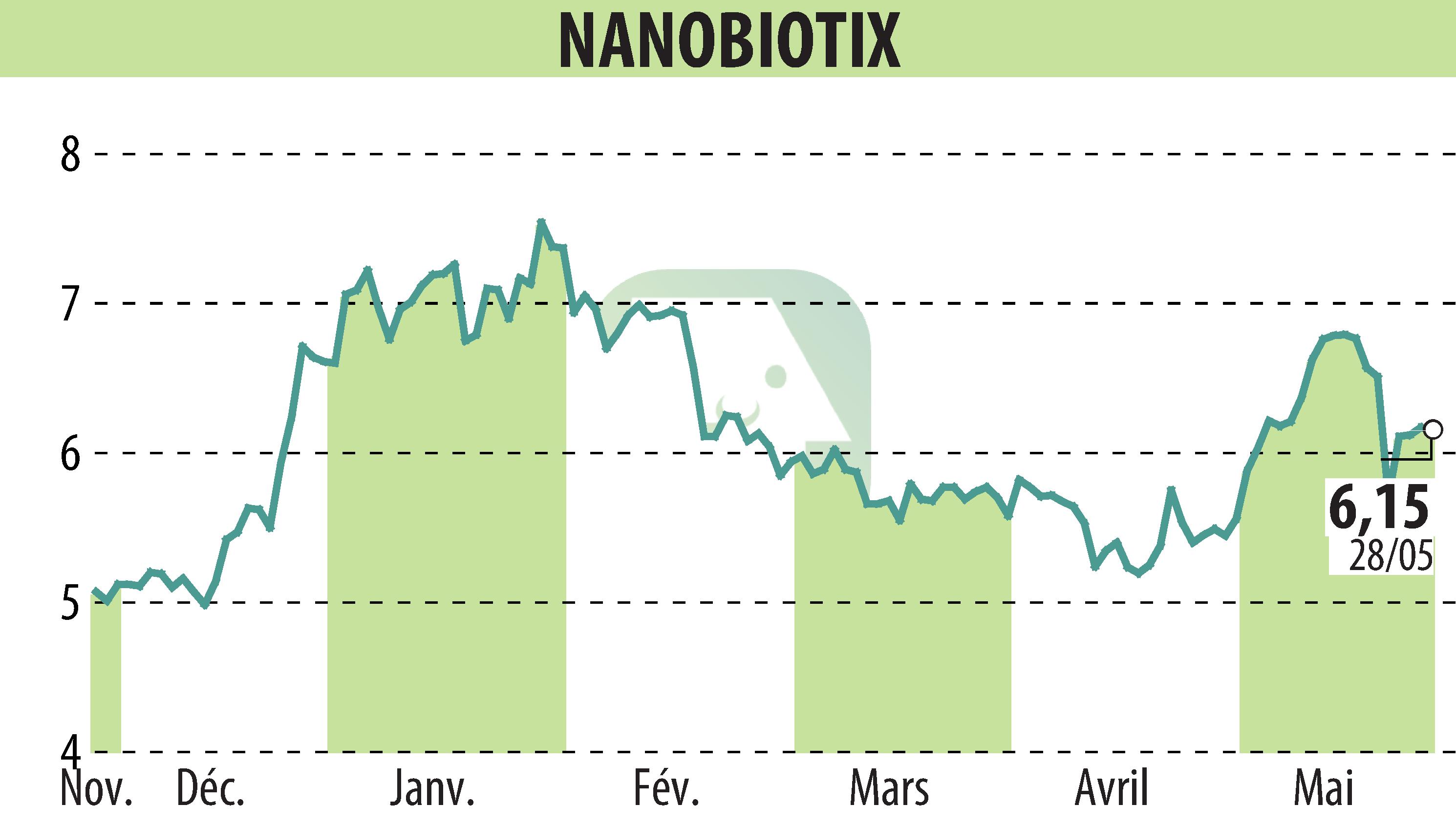 Graphique de l'évolution du cours de l'action NANOBIOTIX (EPA:NANO).