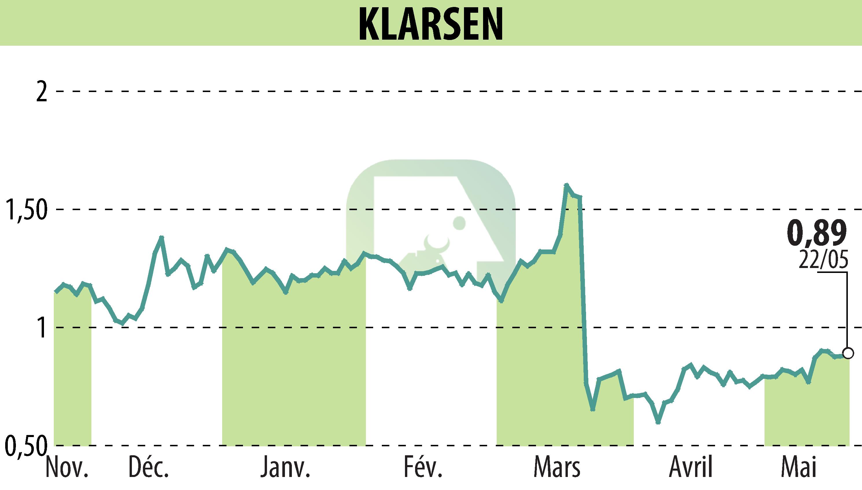 Stock price chart of KLARSEN (EPA:ALKLA) showing fluctuations.