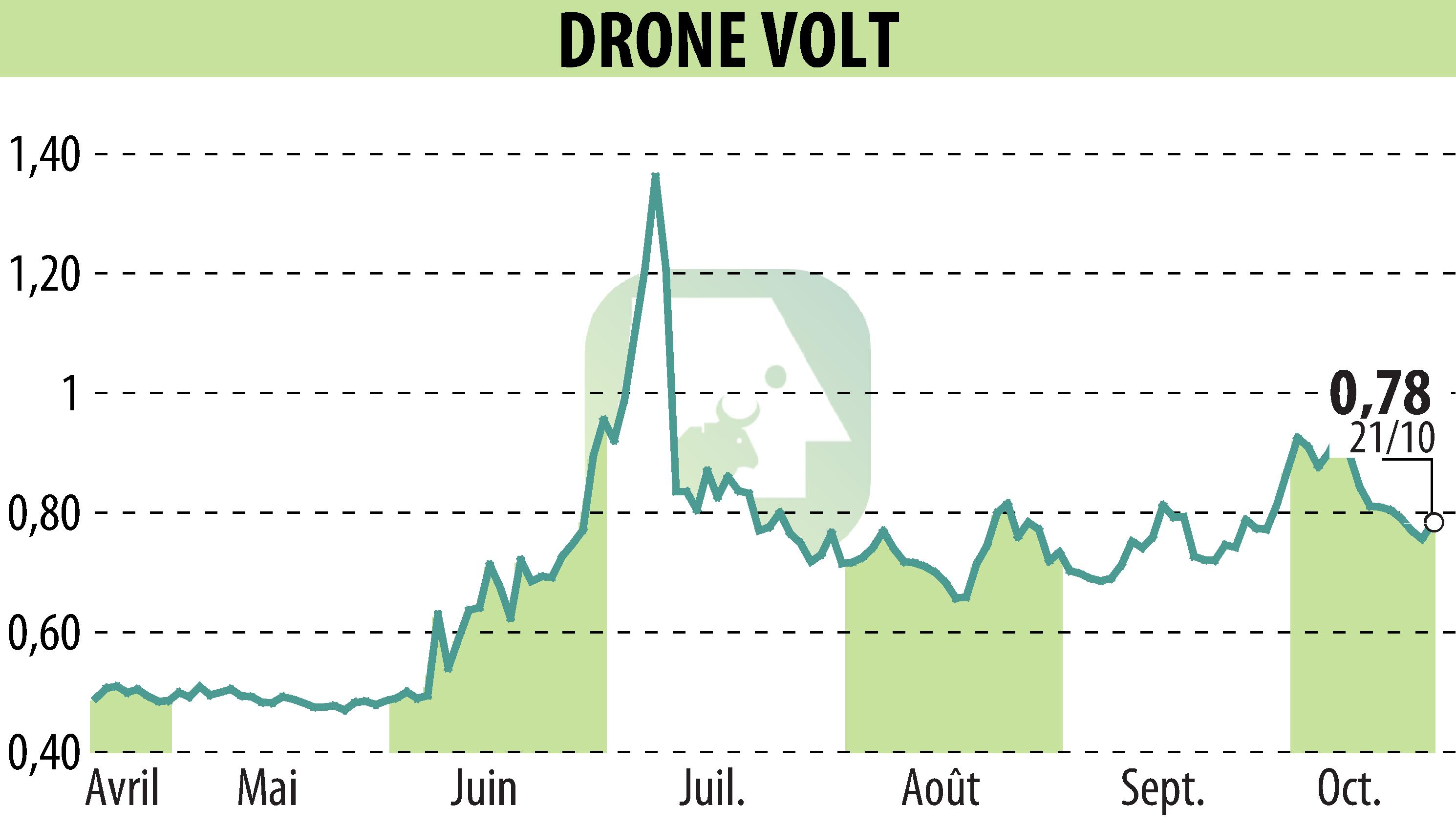 Stock price chart of DRONE VOLT (EPA:ALDRV) showing fluctuations.