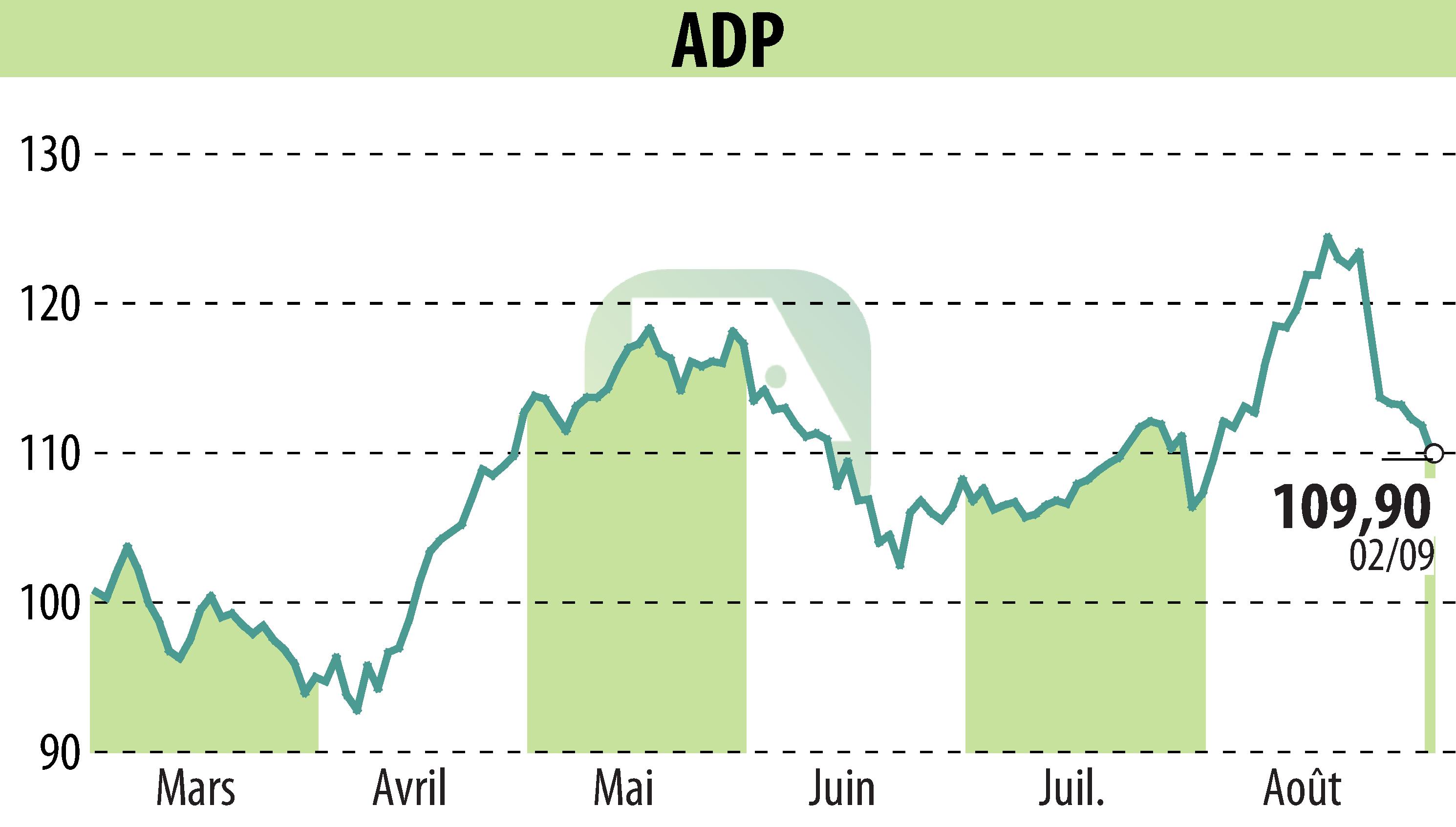 Stock price chart of GROUPE ADP (EPA:ADP) showing fluctuations.