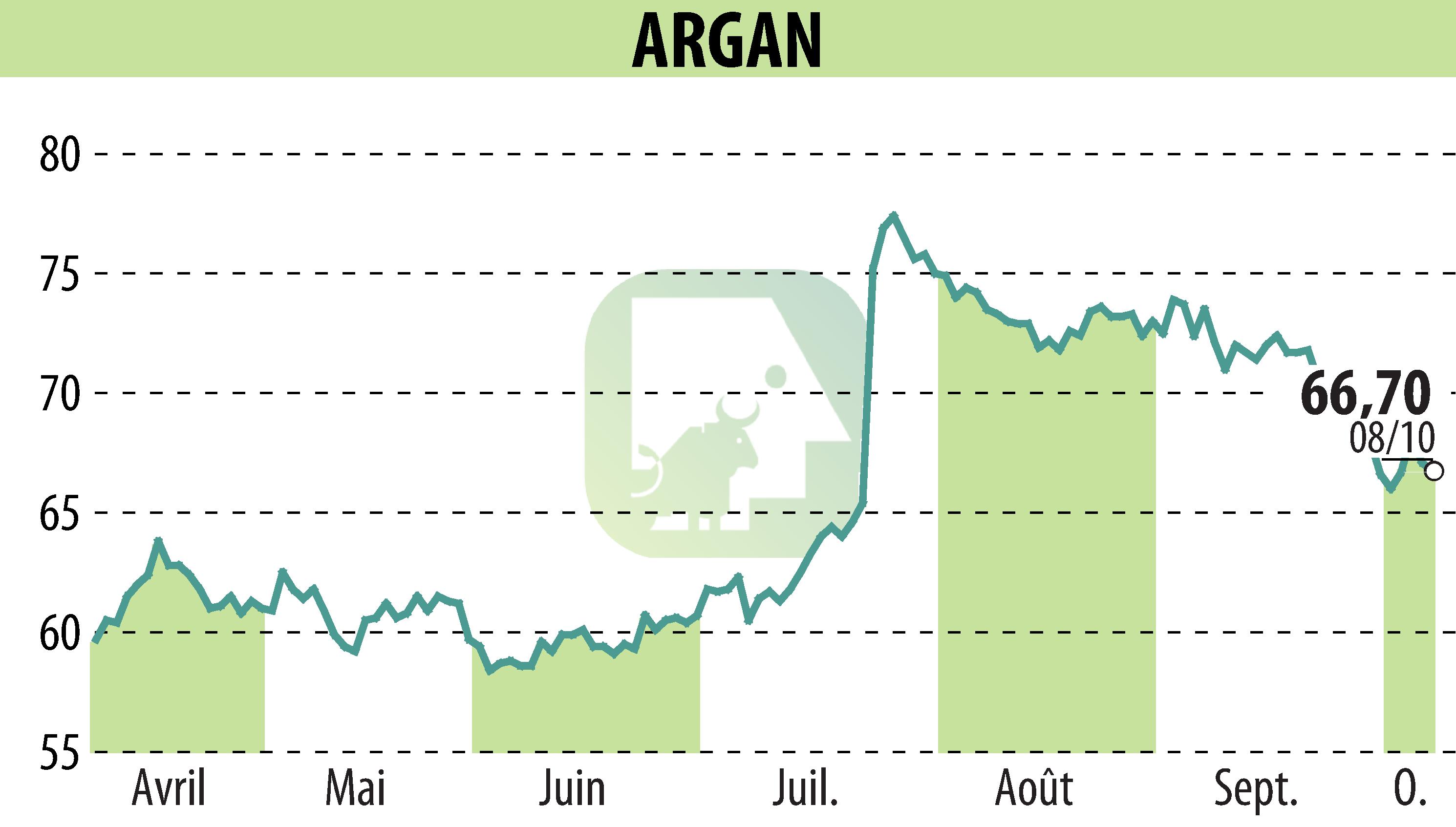 Stock price chart of ARGAN (EPA:ARG) showing fluctuations.
