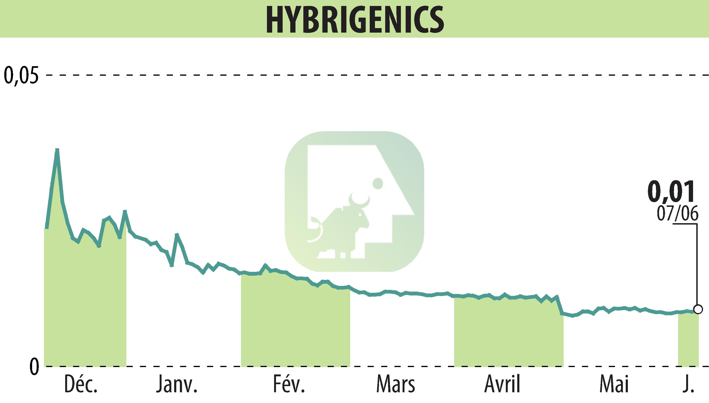 Stock price chart of HYBRIGENICS (EPA:ALHYG) showing fluctuations.