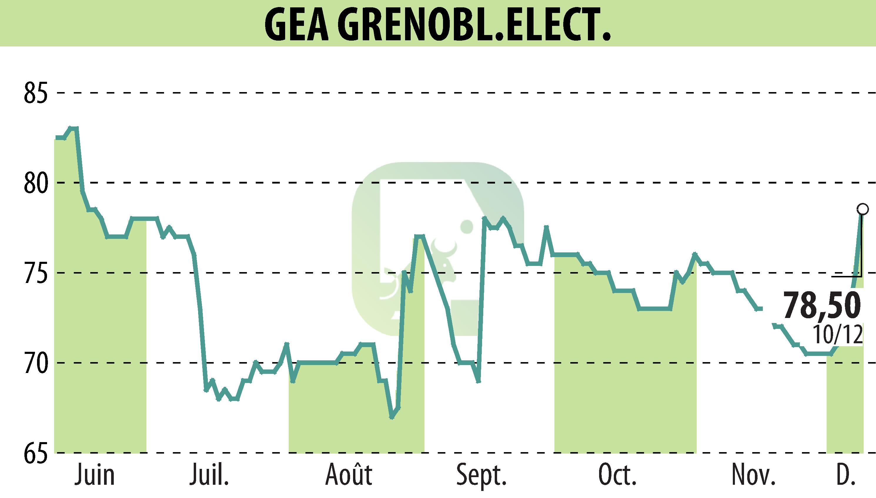 Graphique de l'évolution du cours de l'action GEA (EPA:GEA).