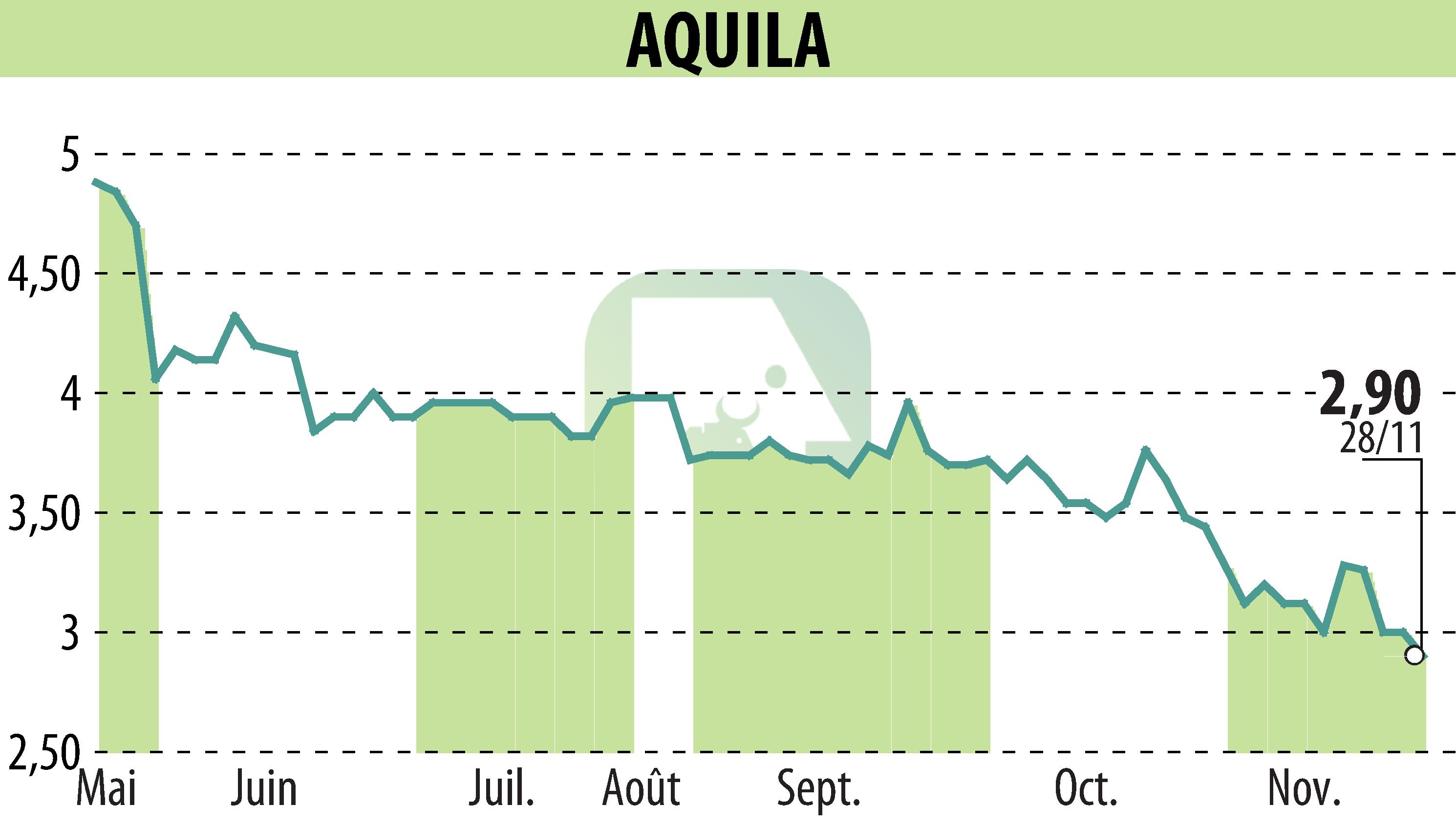 Stock price chart of AQUILA (EPA:ALAQU) showing fluctuations.