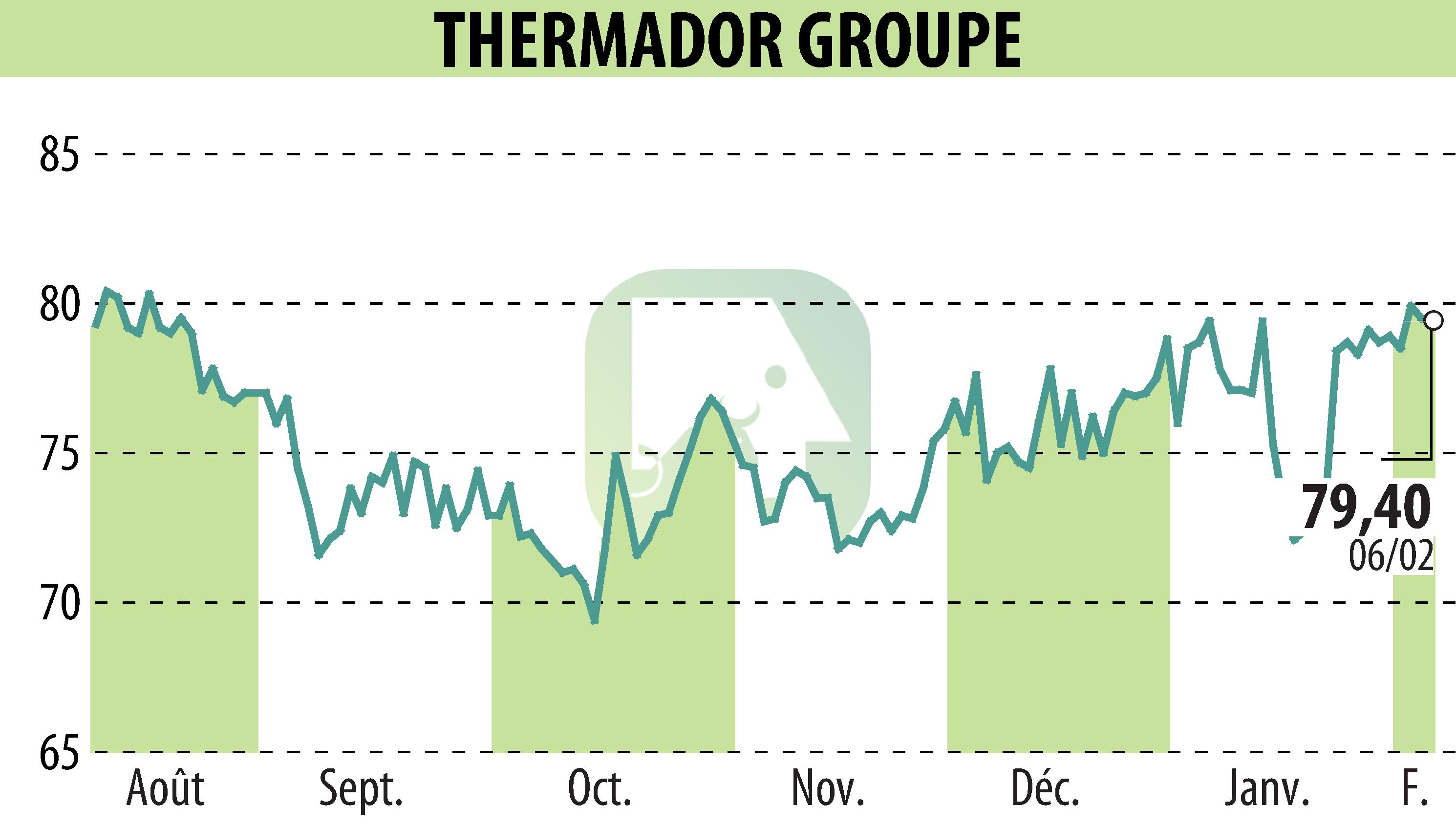 Graphique de l'évolution du cours de l'action Thermador Groupe (EPA:THEP).