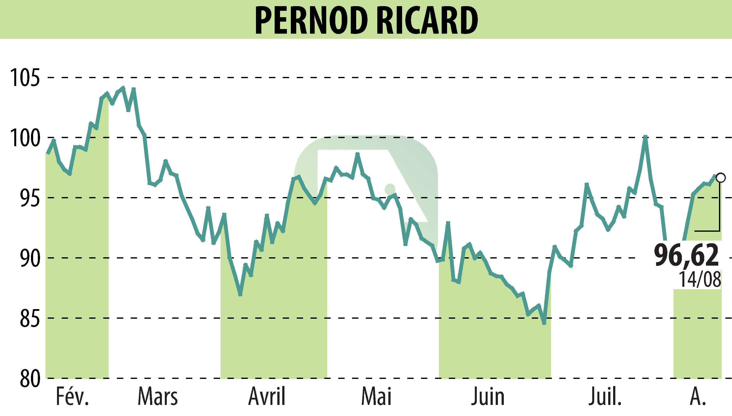 Graphique de l'évolution du cours de l'action PERNOD RICARD (EPA:RI).