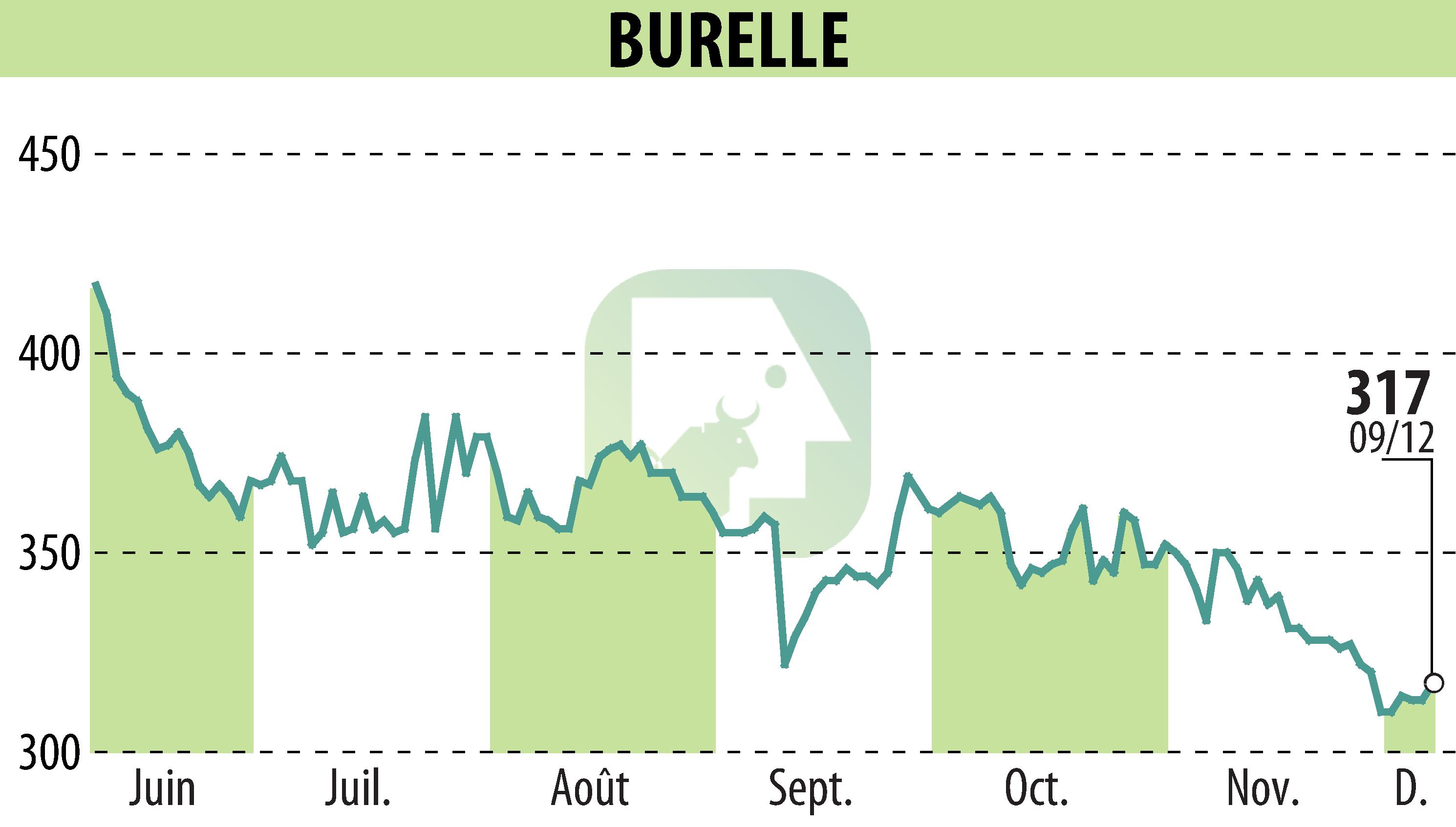 Stock price chart of BURELLE (EPA:BUR) showing fluctuations.