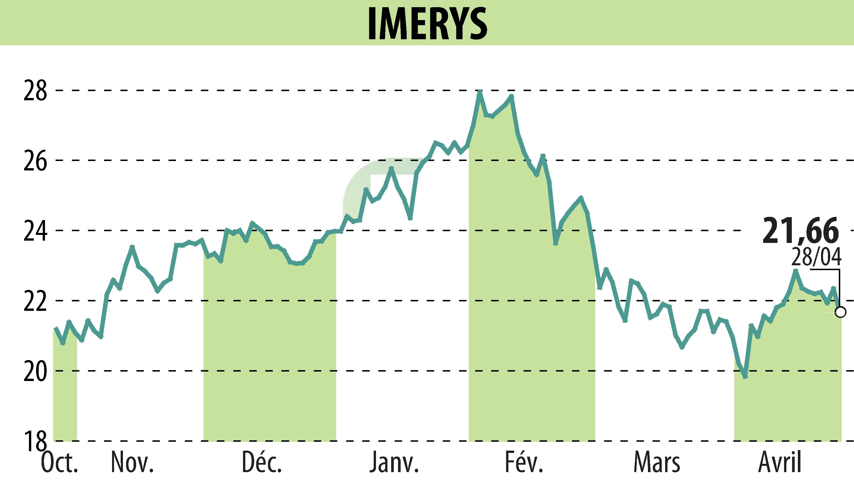 Stock price chart of IMERYS (EPA:NK) showing fluctuations.