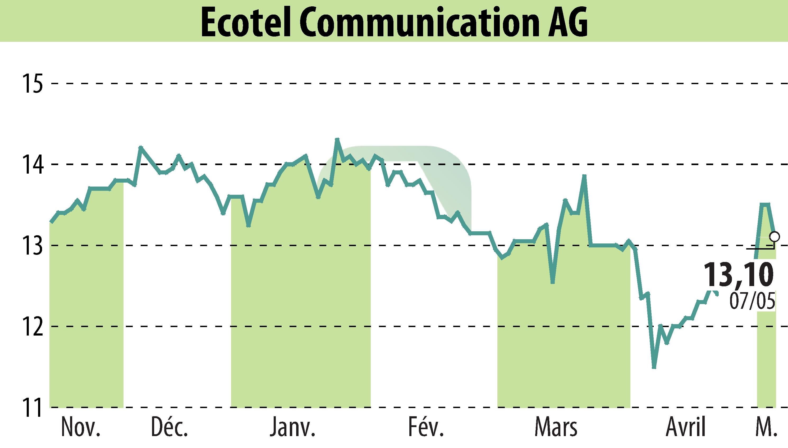 Graphique de l'évolution du cours de l'action Ecotel Communication Ag (EBR:E4C).