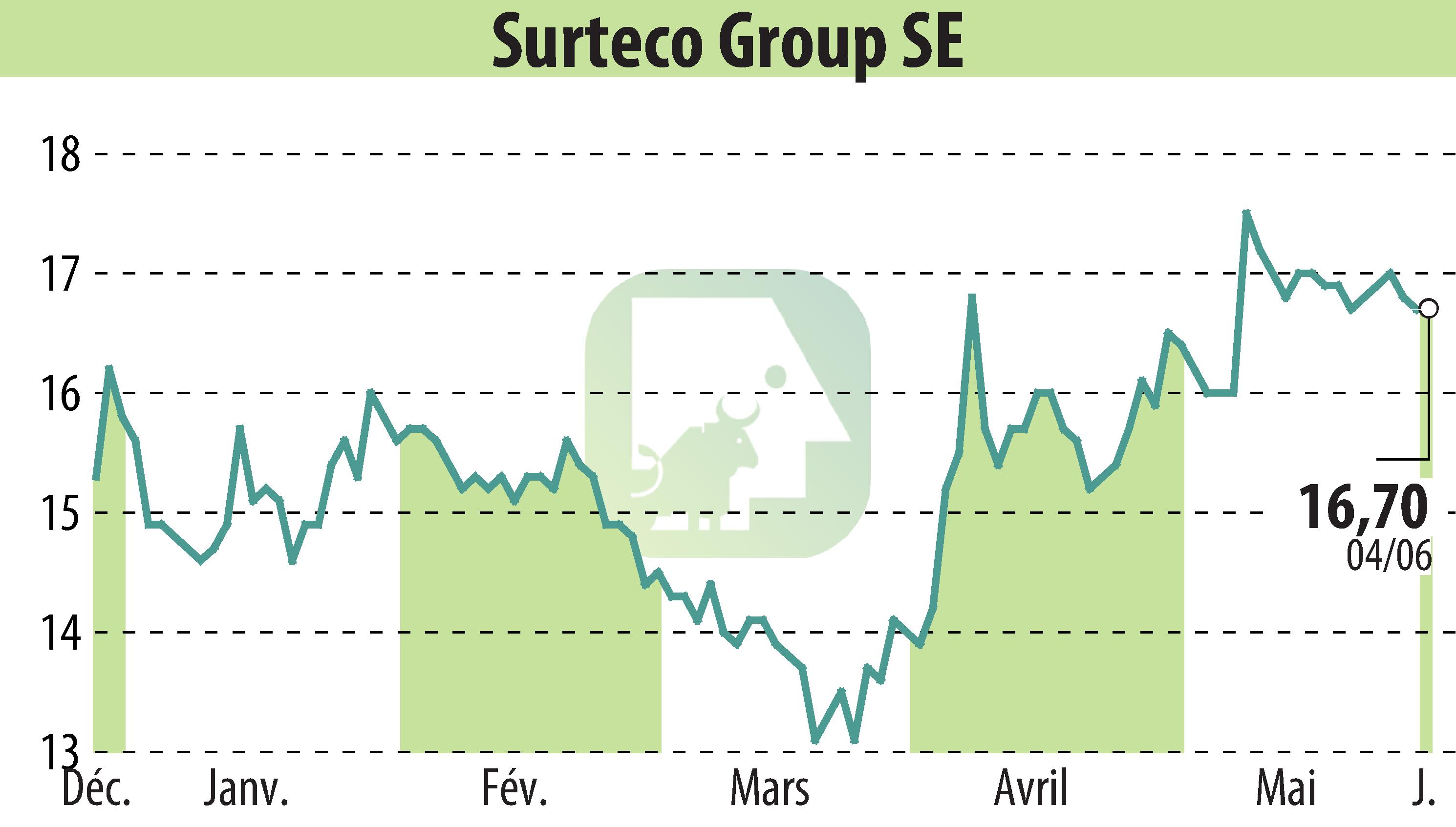 Stock price chart of SURTECO SE (EBR:SUR) showing fluctuations.