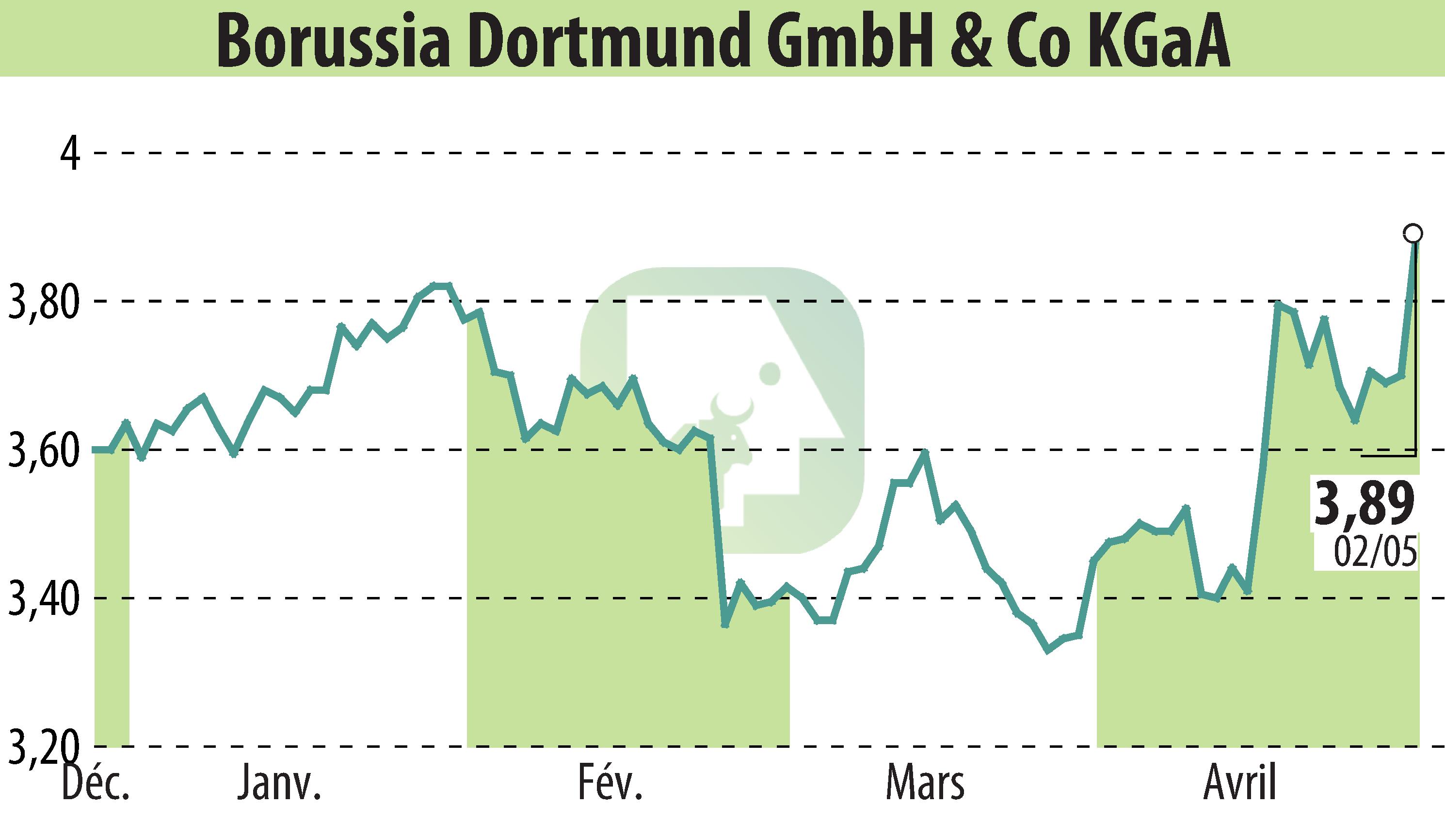 Graphique de l'évolution du cours de l'action Borussia Dortmund GmbH & Co. KGaA (EBR:BVB).