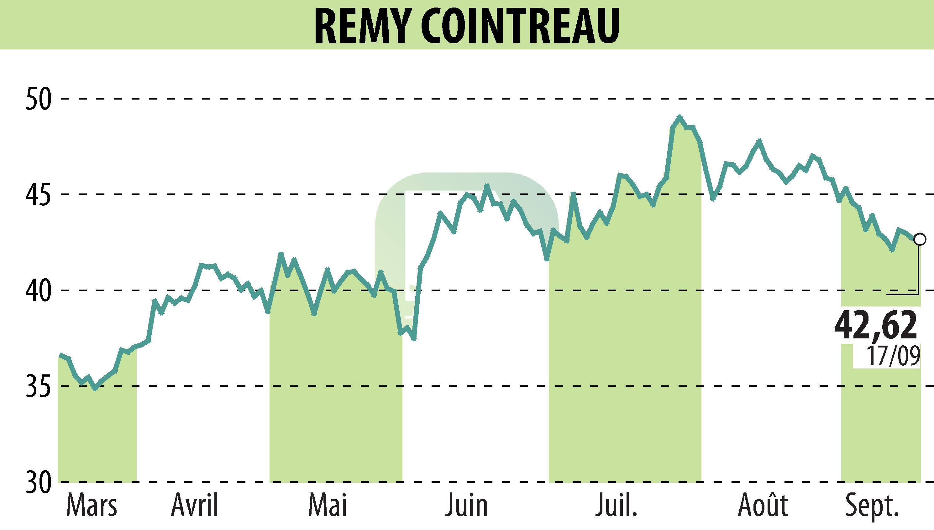 Stock price chart of REMY COINTREAU (EPA:RCO) showing fluctuations.