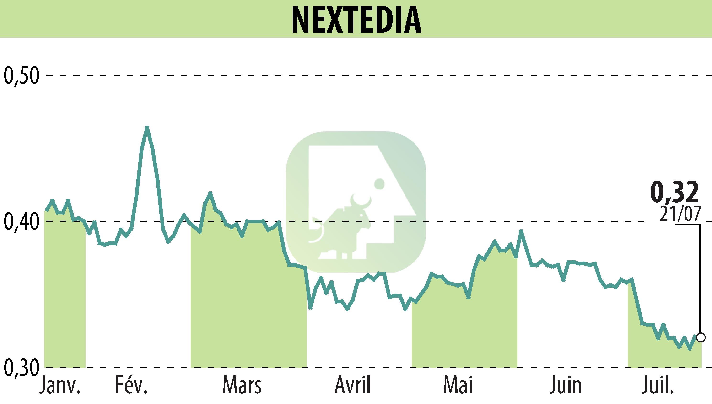 Graphique de l'évolution du cours de l'action NEXTEDIA (EPA:ALNXT).