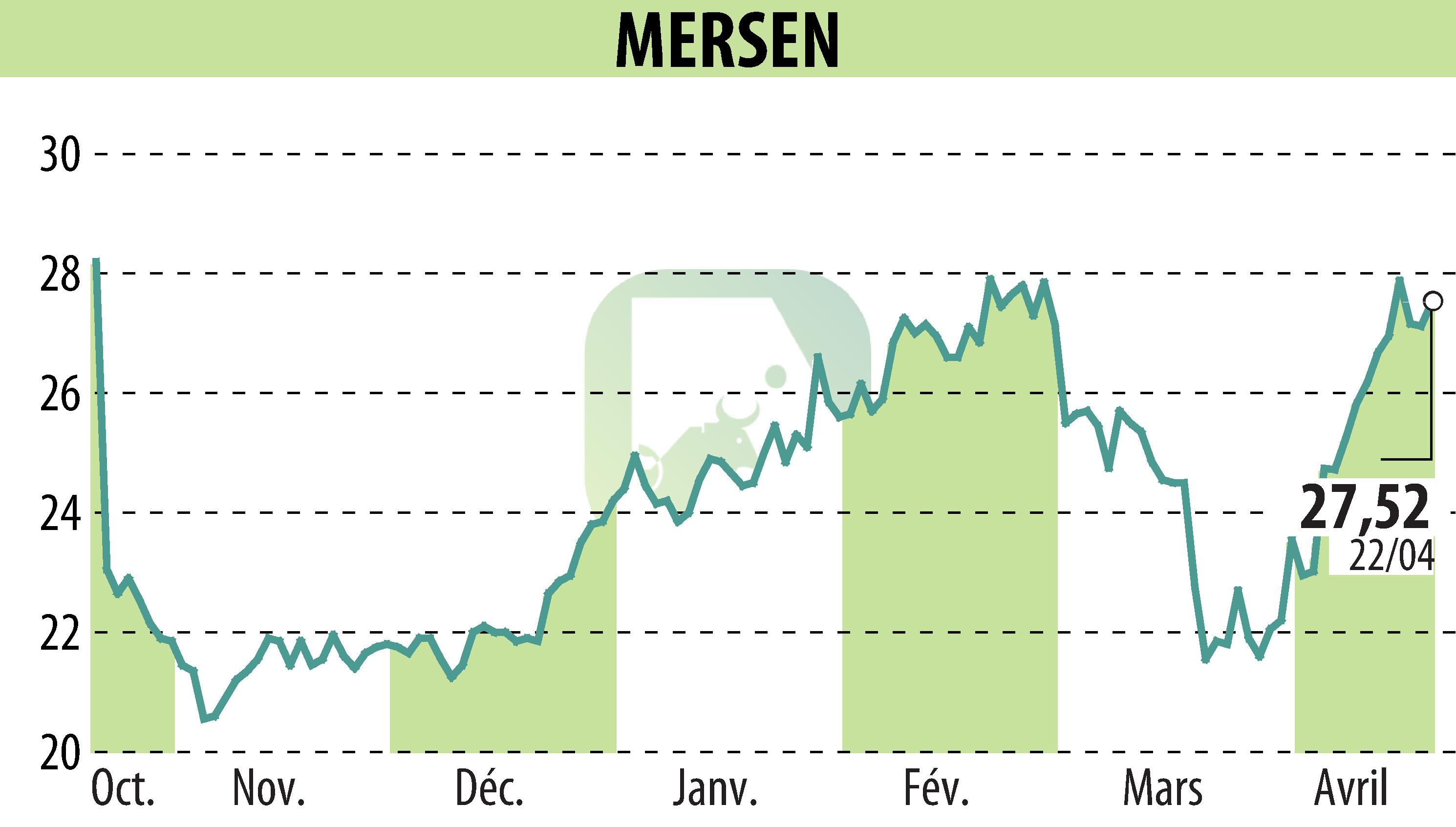 Stock price chart of MERSEN (EPA:MRN) showing fluctuations.