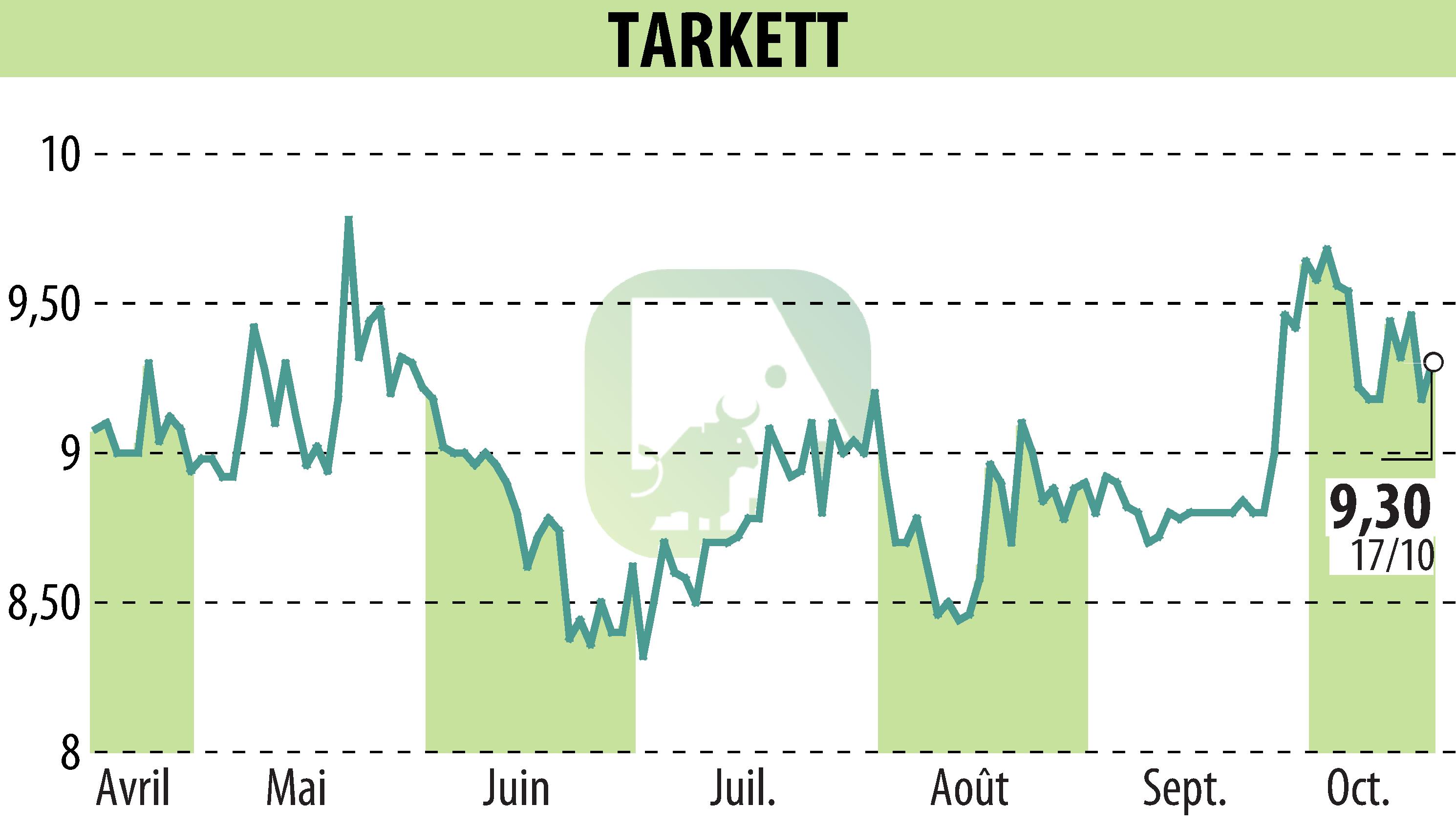 Stock price chart of Beynon Sports (EPA:TKTT) showing fluctuations.