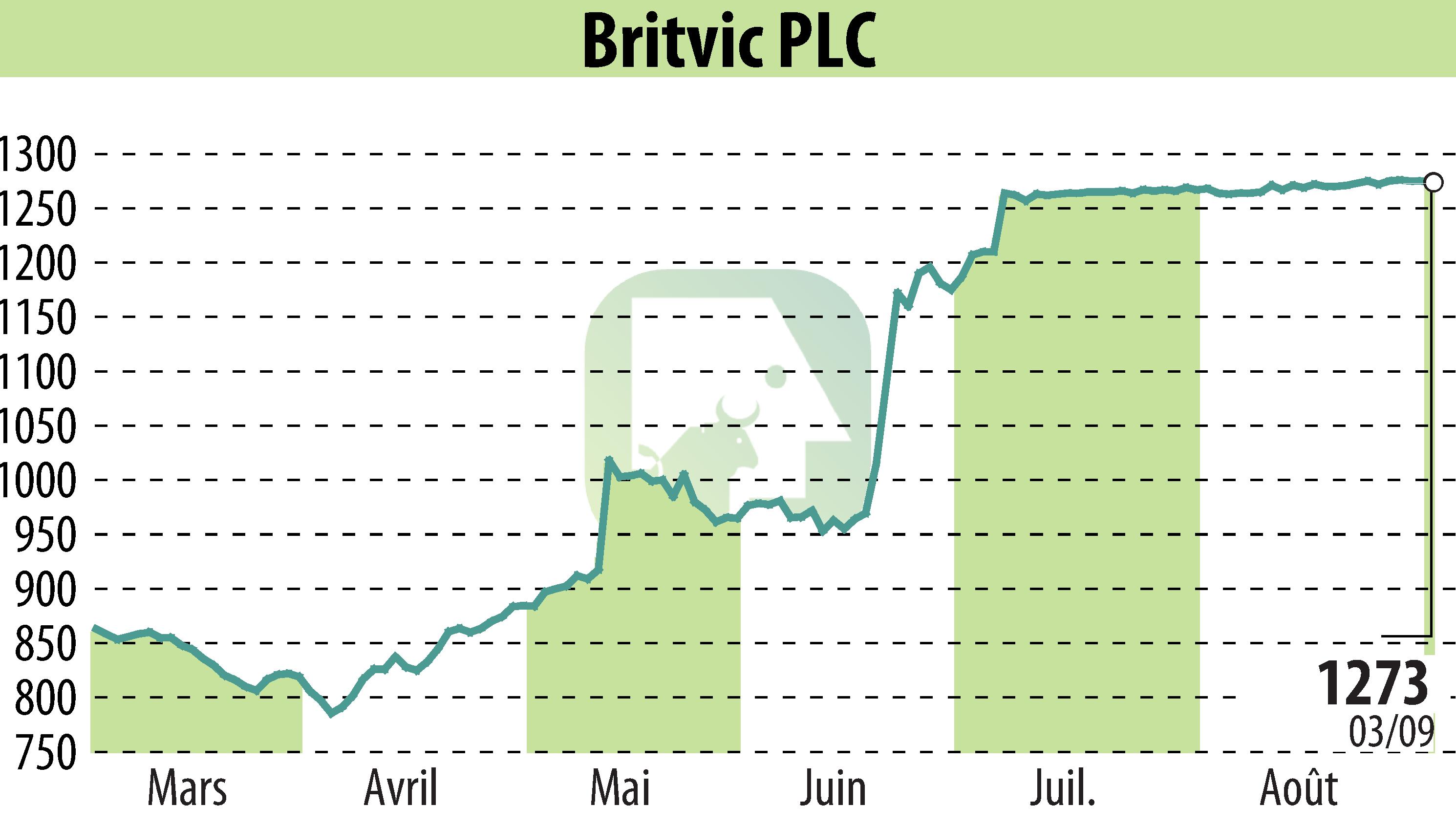 Graphique de l'évolution du cours de l'action Britvic Plc  (EBR:BVIC).