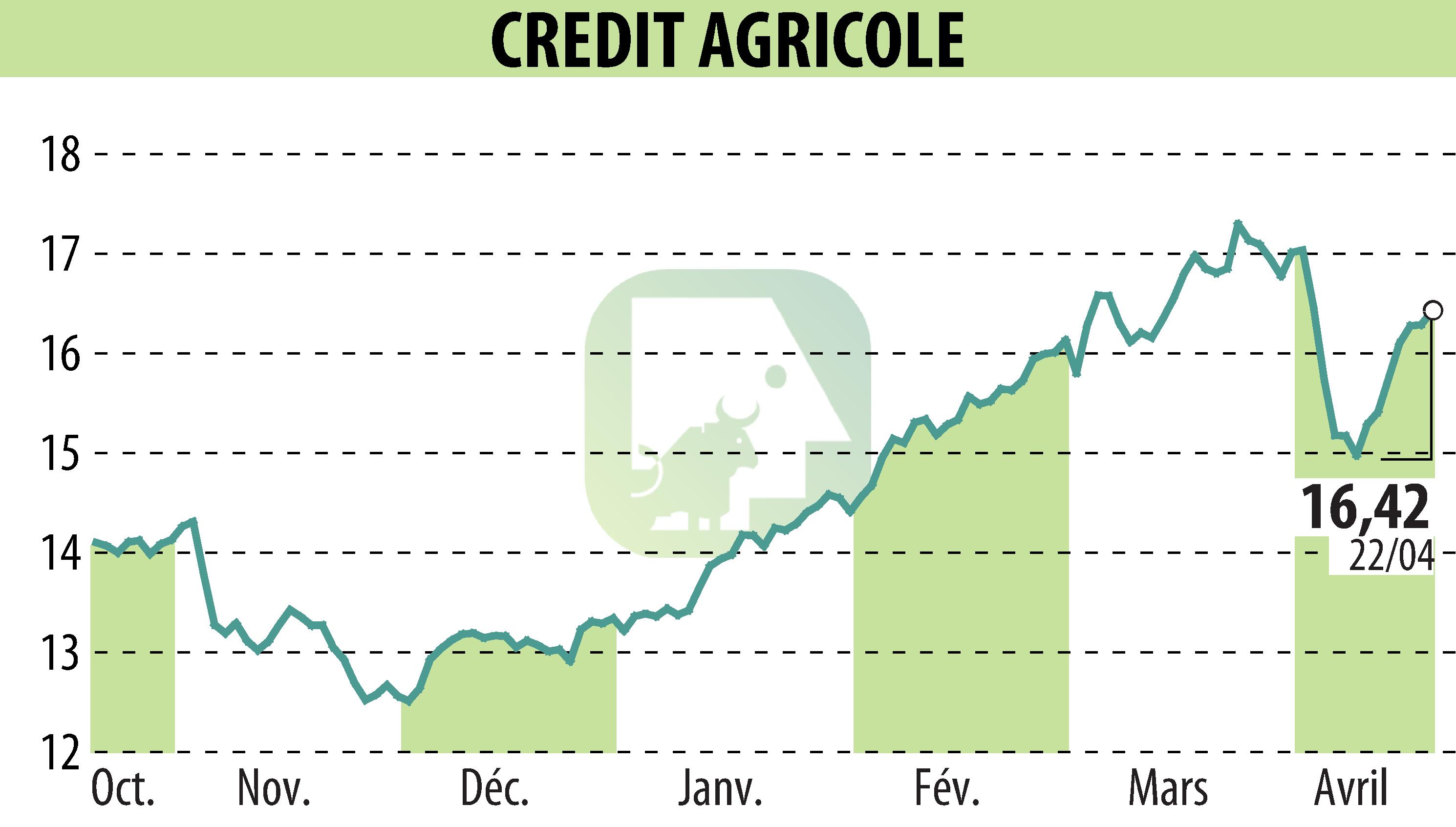 Stock price chart of CREDIT AGRICOLE (EPA:ACA) showing fluctuations.