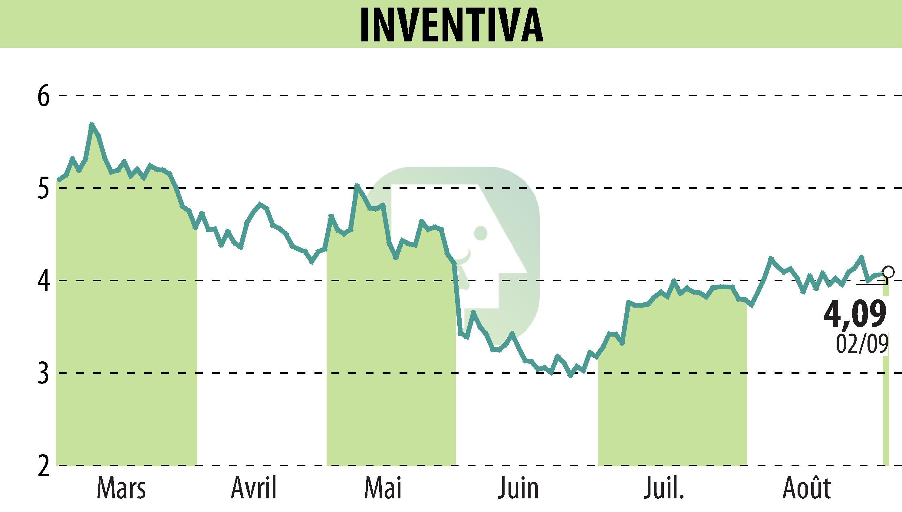 Graphique de l'évolution du cours de l'action INVENTIVA  (EPA:IVA).