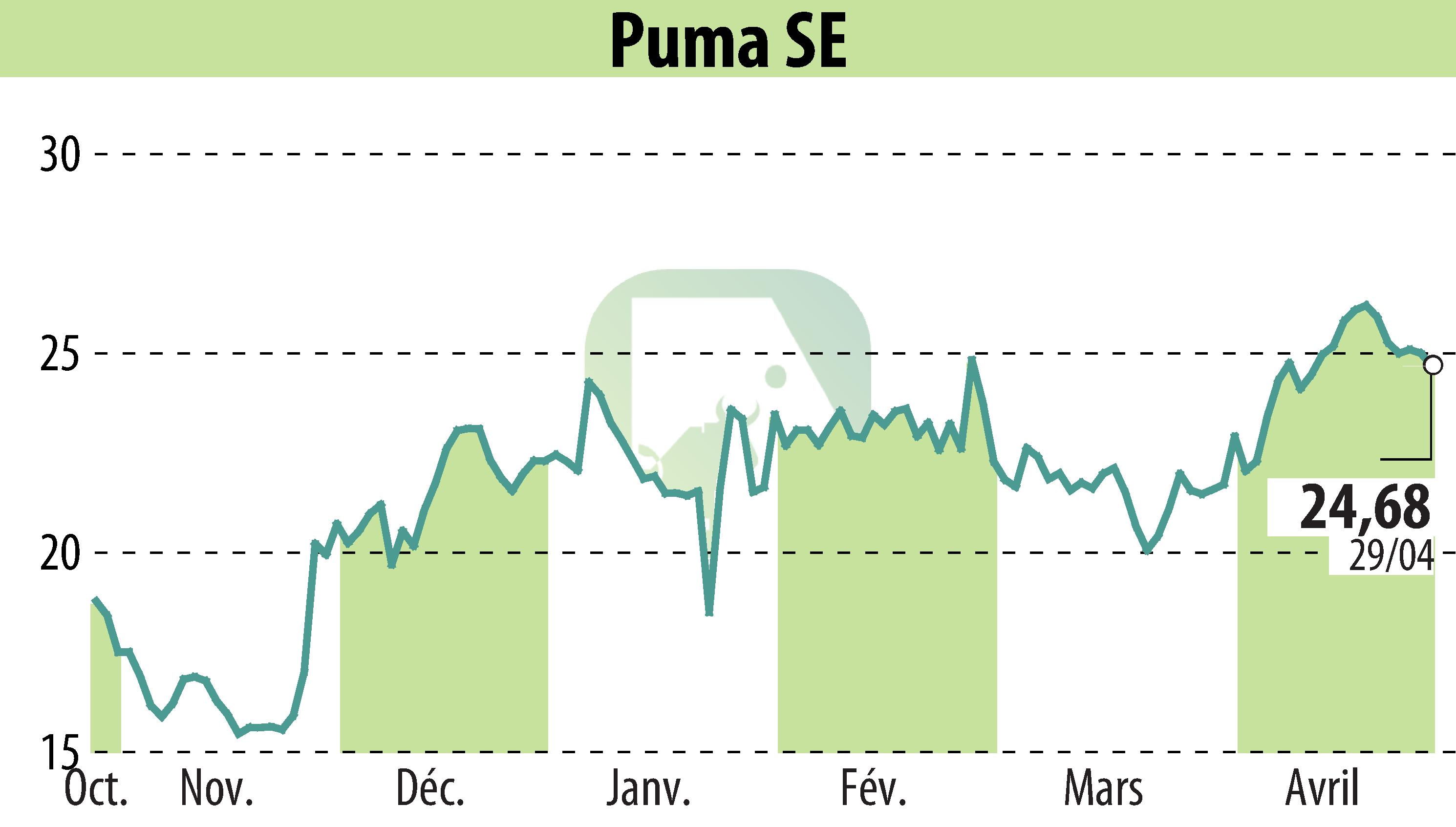 Graphique de l'évolution du cours de l'action SAPARDIS S.A. (EBR:PUM).