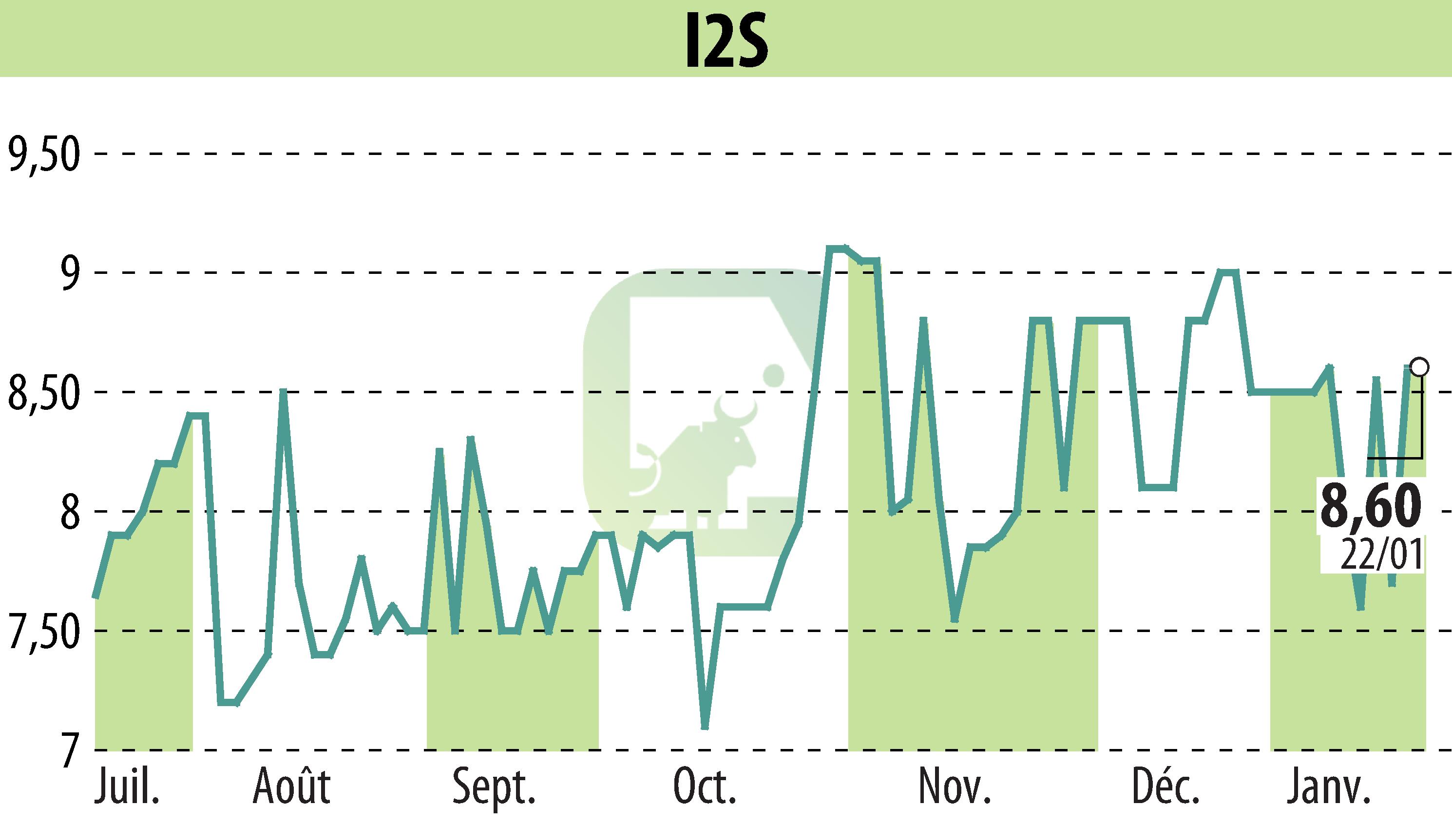 Graphique de l'évolution du cours de l'action I2S (EPA:ALI2S).