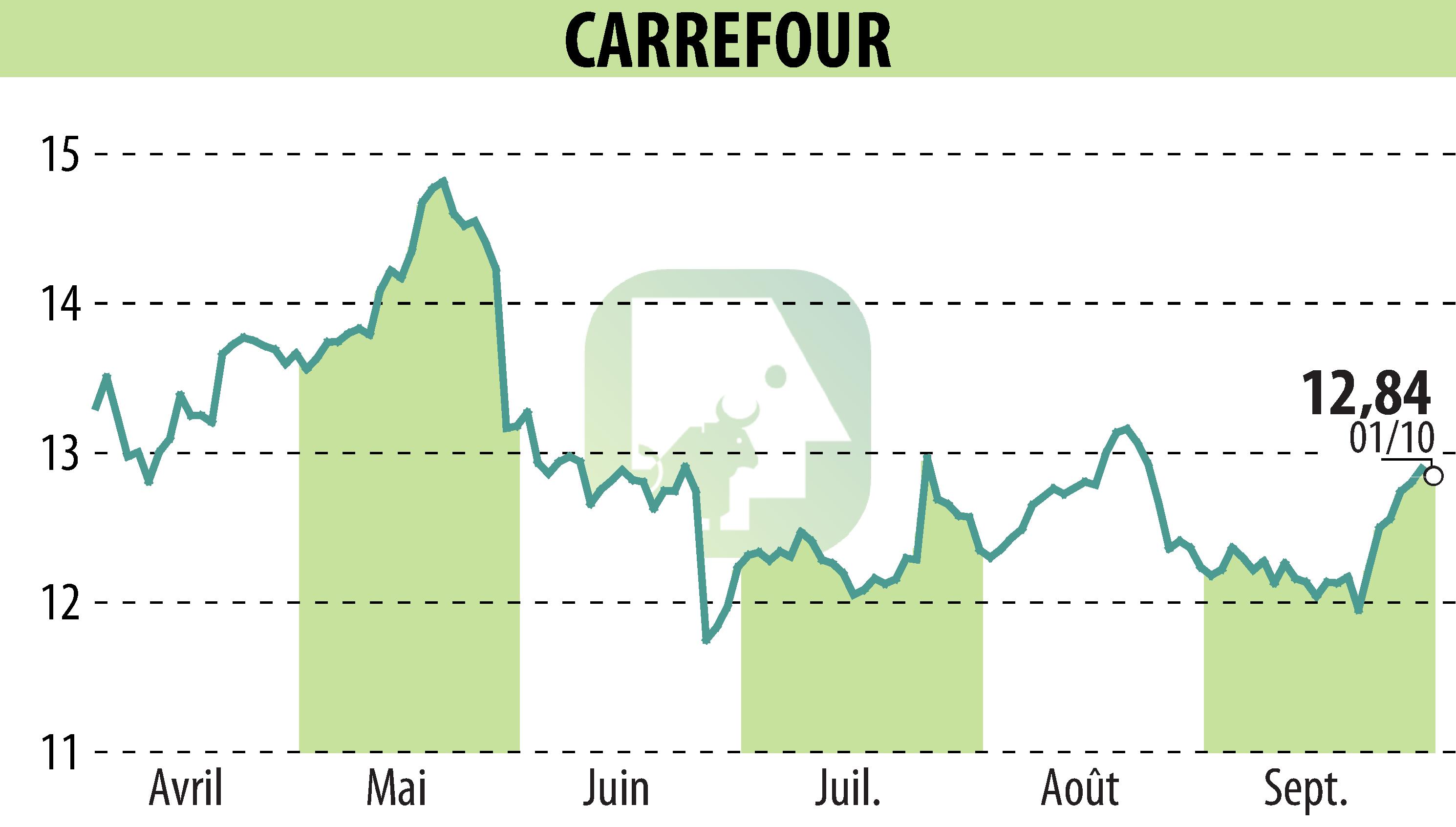 Stock price chart of CARREFOUR (EPA:CA) showing fluctuations.