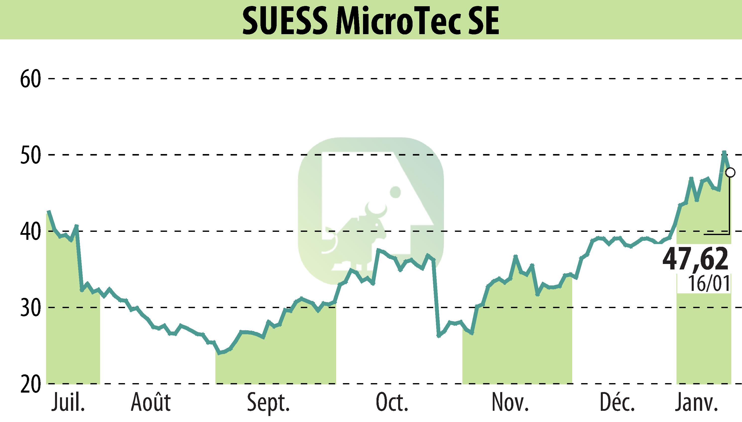 Stock price chart of SÜSS MicroTec AG (EBR:SMHN) showing fluctuations.