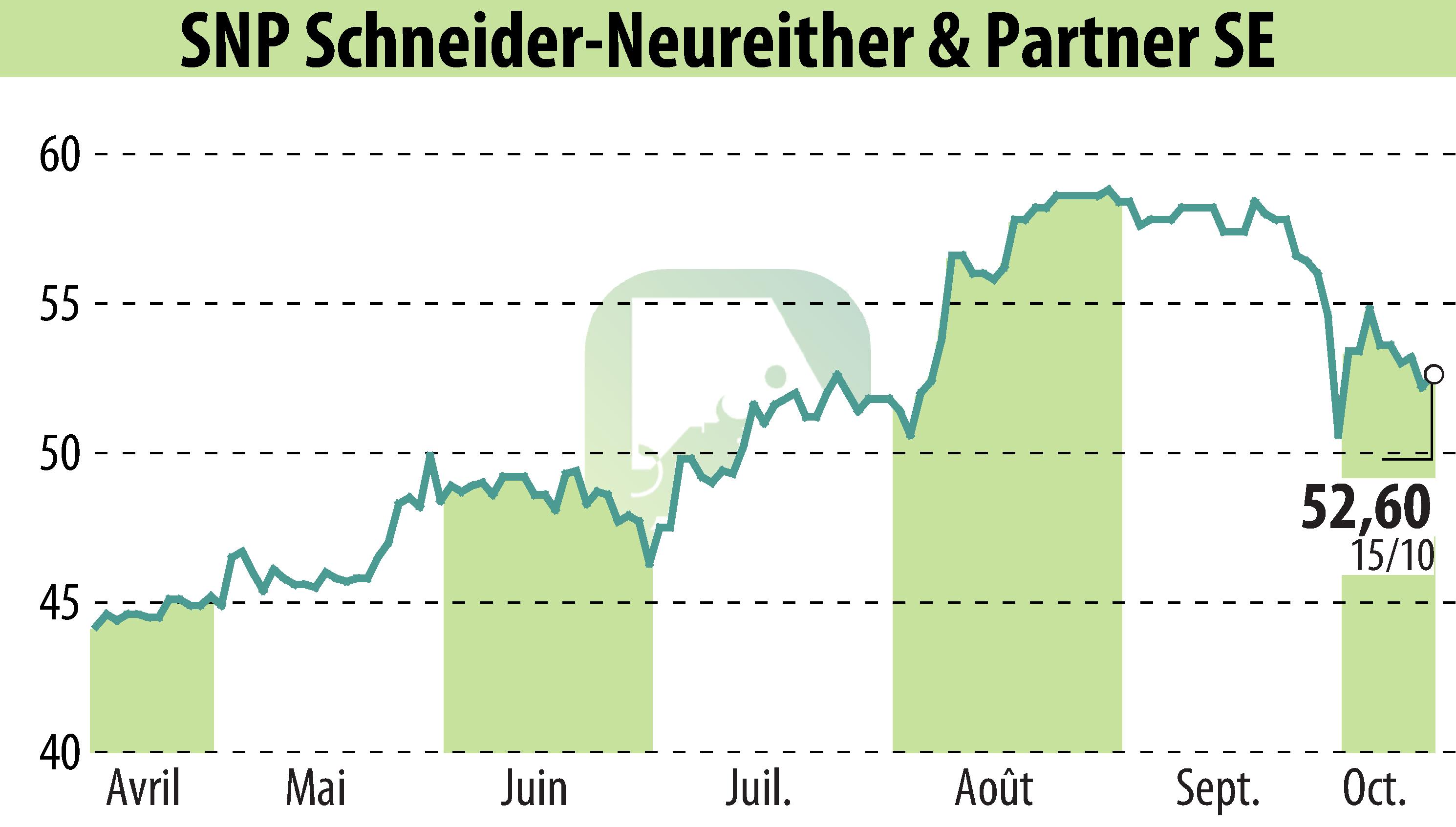 Stock price chart of SNP Schneider-Neureither & Partner AG (EBR:SHF) showing fluctuations.