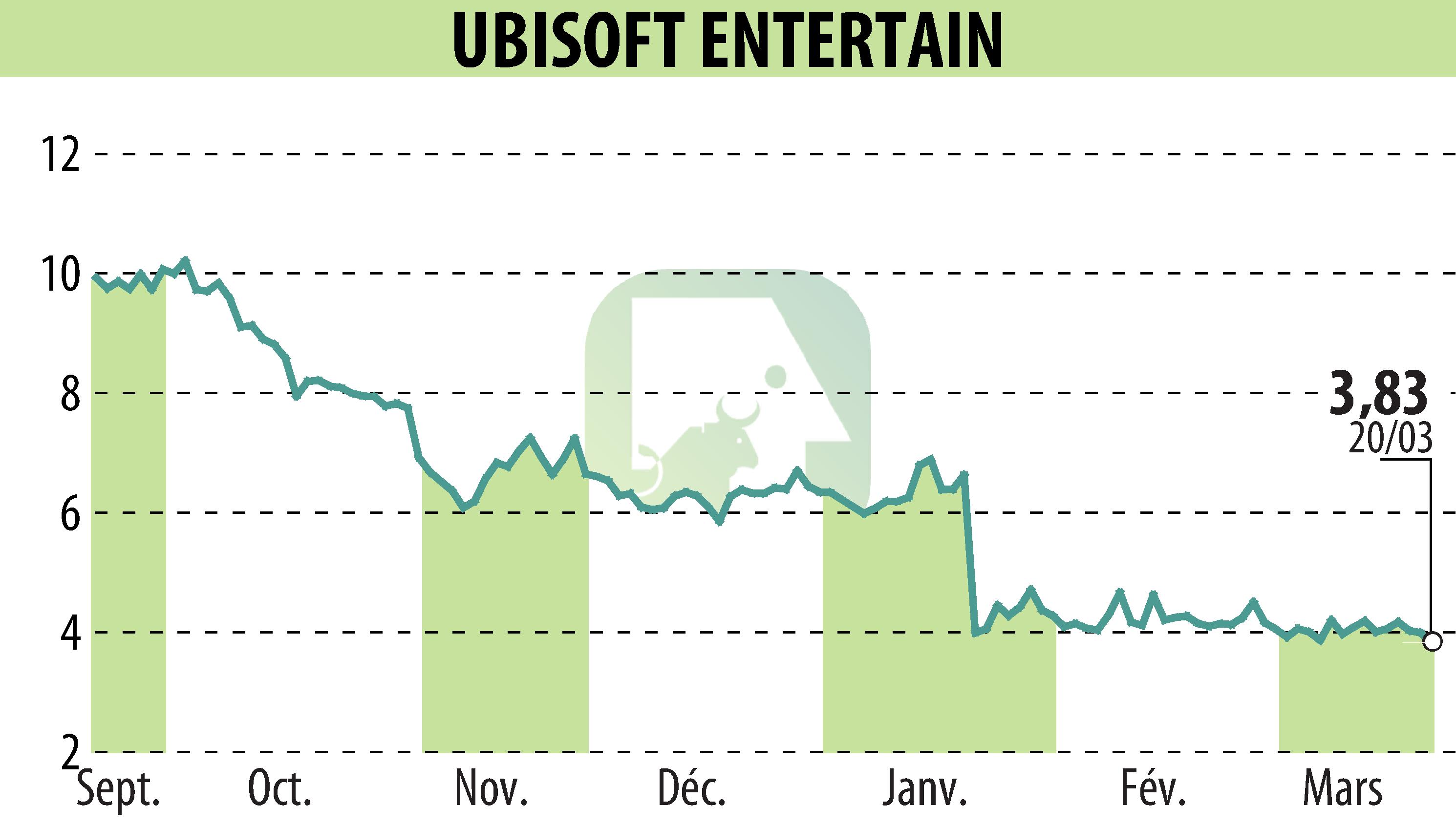 Stock price chart of UBISOFT ENTERTAINMENT (EPA:UBI) showing fluctuations.