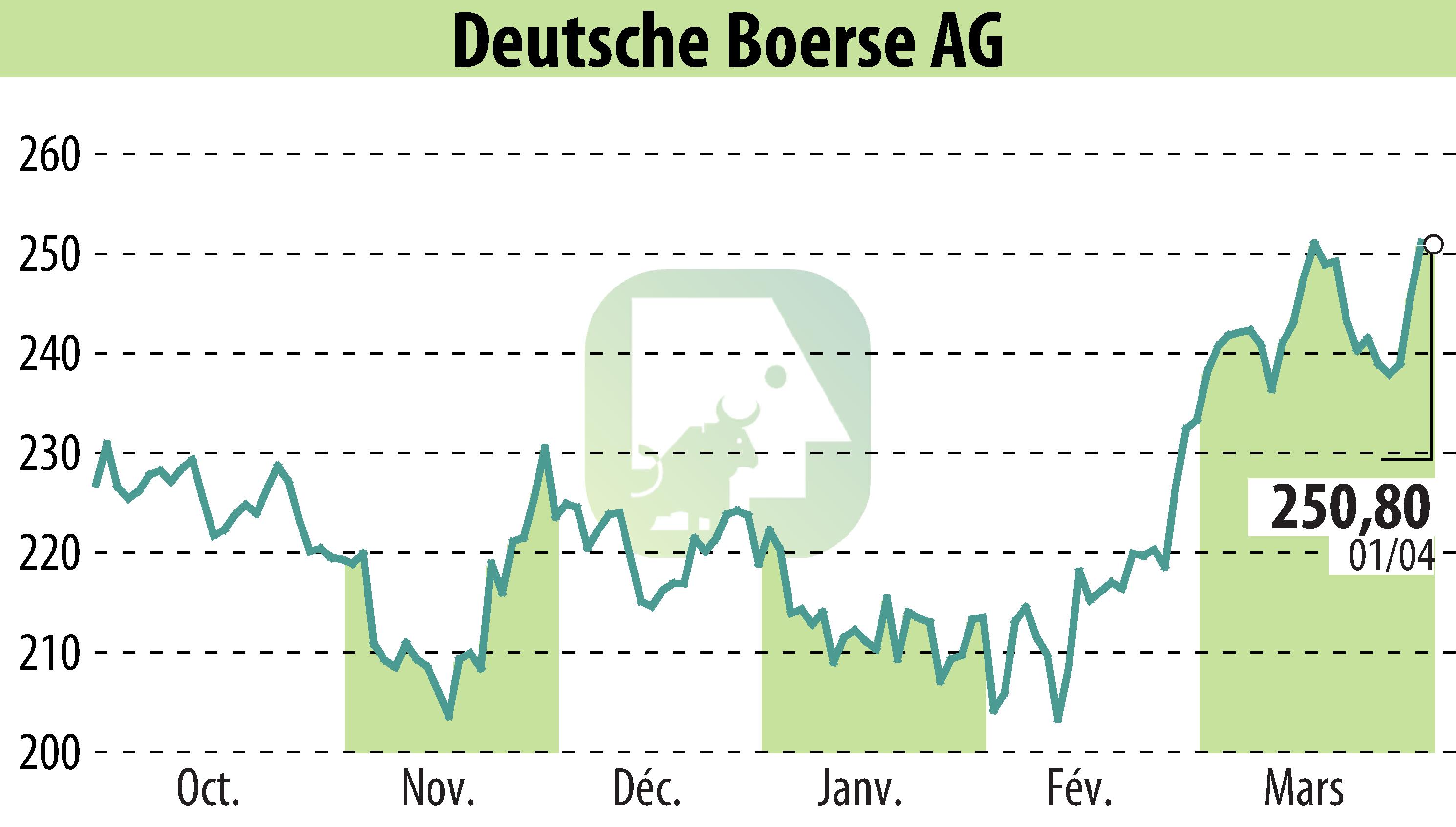Graphique de l'évolution du cours de l'action Deutsche Börse AG (EBR:DB1).