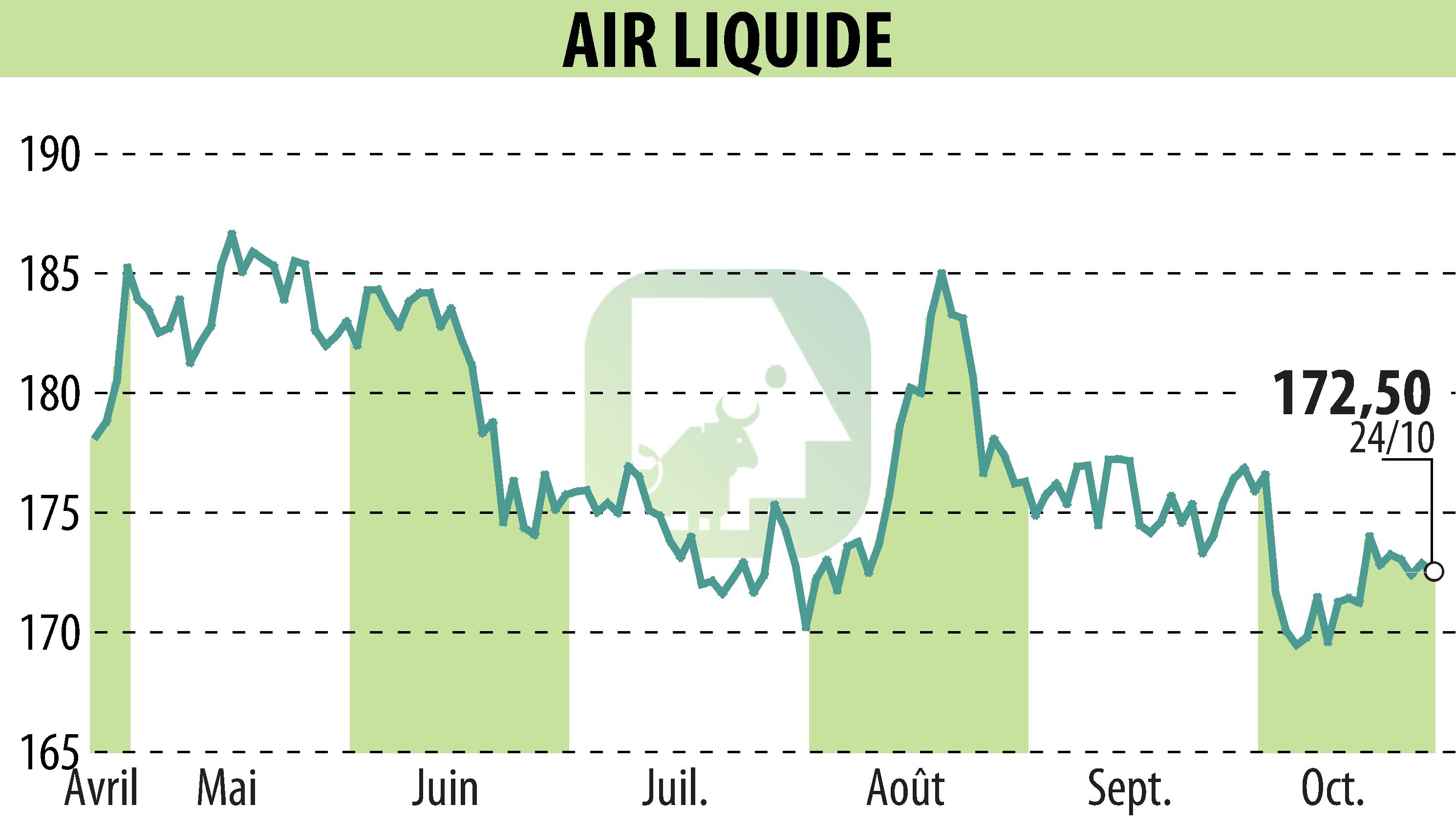 Stock price chart of AIR LIQUIDE (EPA:AI) showing fluctuations.
