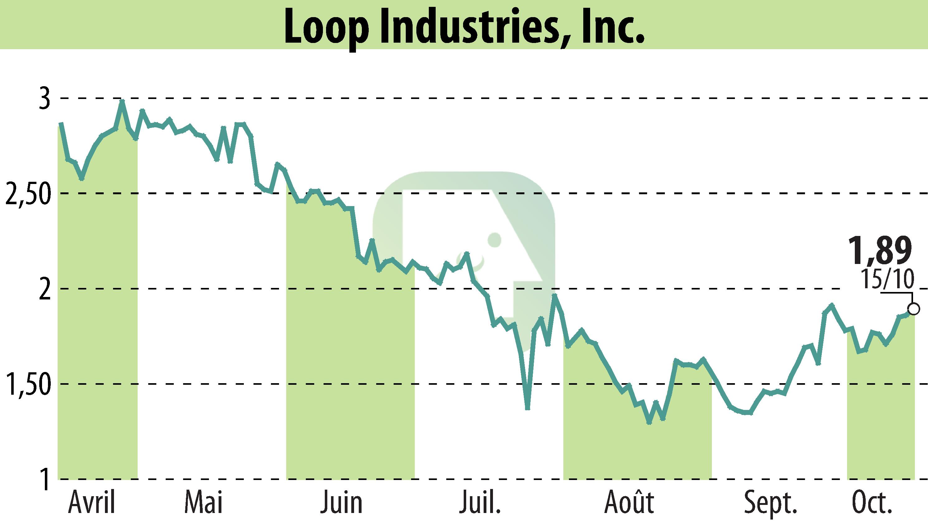 Graphique de l'évolution du cours de l'action Loop Industries, Inc. (EBR:LOOP).