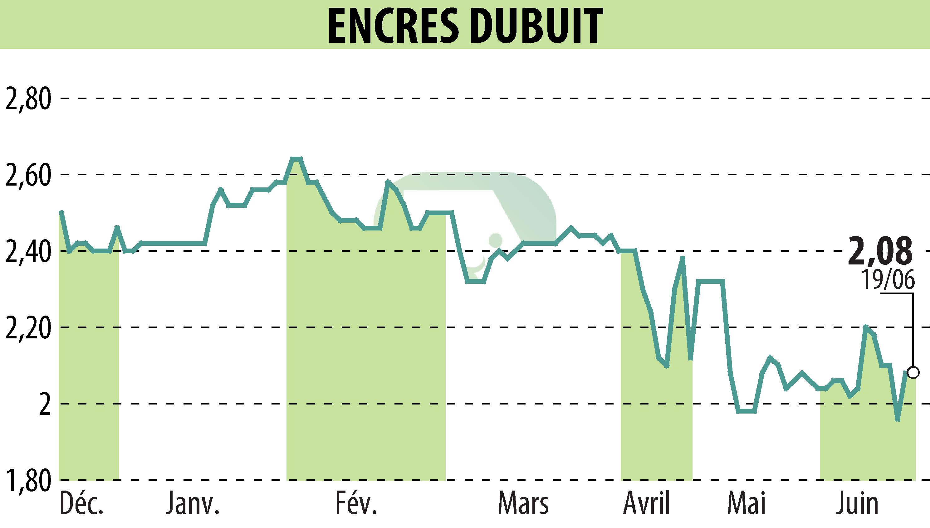 Stock price chart of ENCRES DUBUIT (EPA:ALDUB) showing fluctuations.