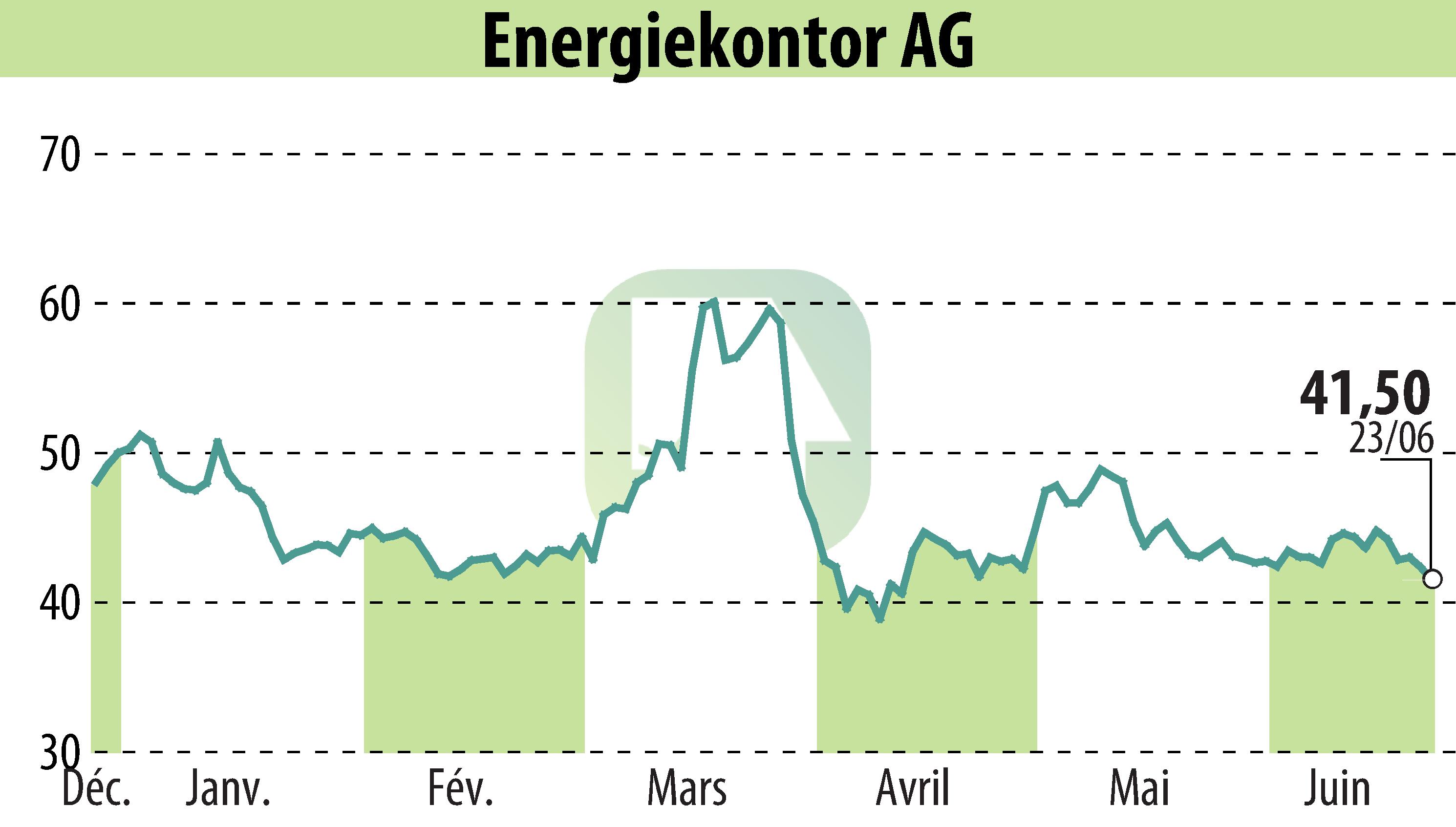 Graphique de l'évolution du cours de l'action Energiekontor AG (EBR:EKT).
